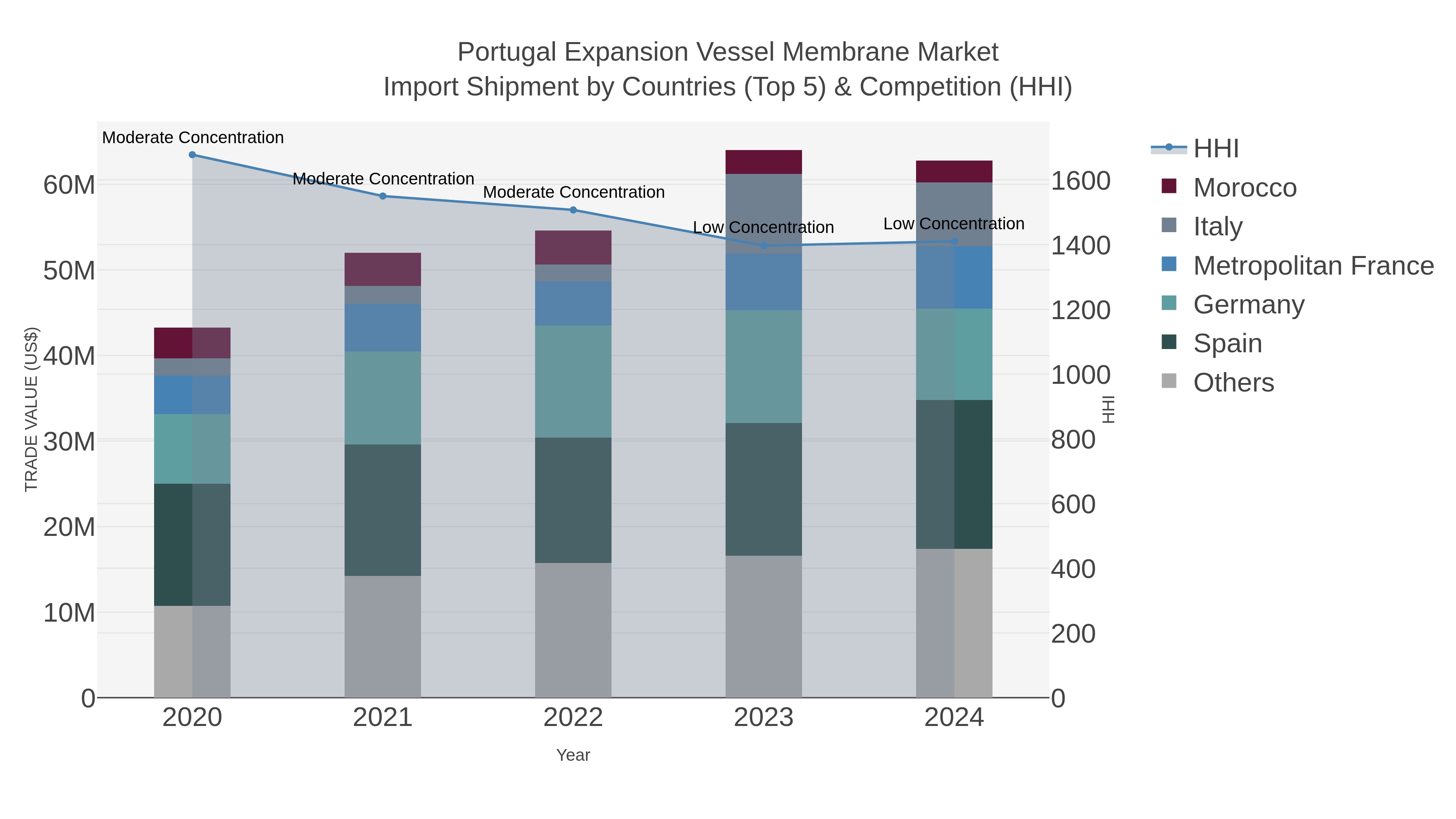 Portugal Expansion Vessel Membrane Market Import Shipment by Countries (Top 5) & Competition (HHI)