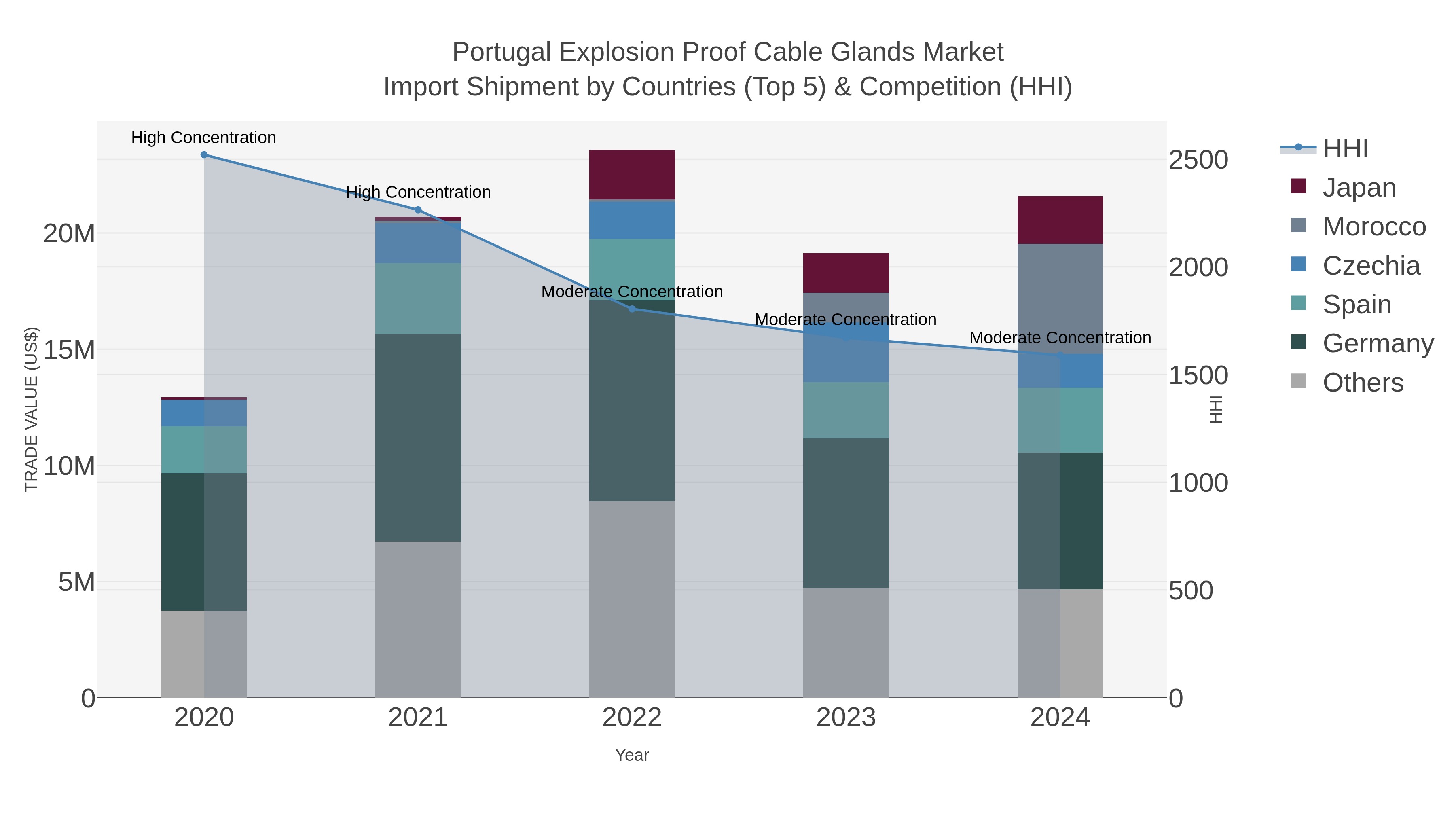 Portugal Explosion Proof Cable Glands Market Import Shipment by Countries (Top 5) & Competition (HHI)