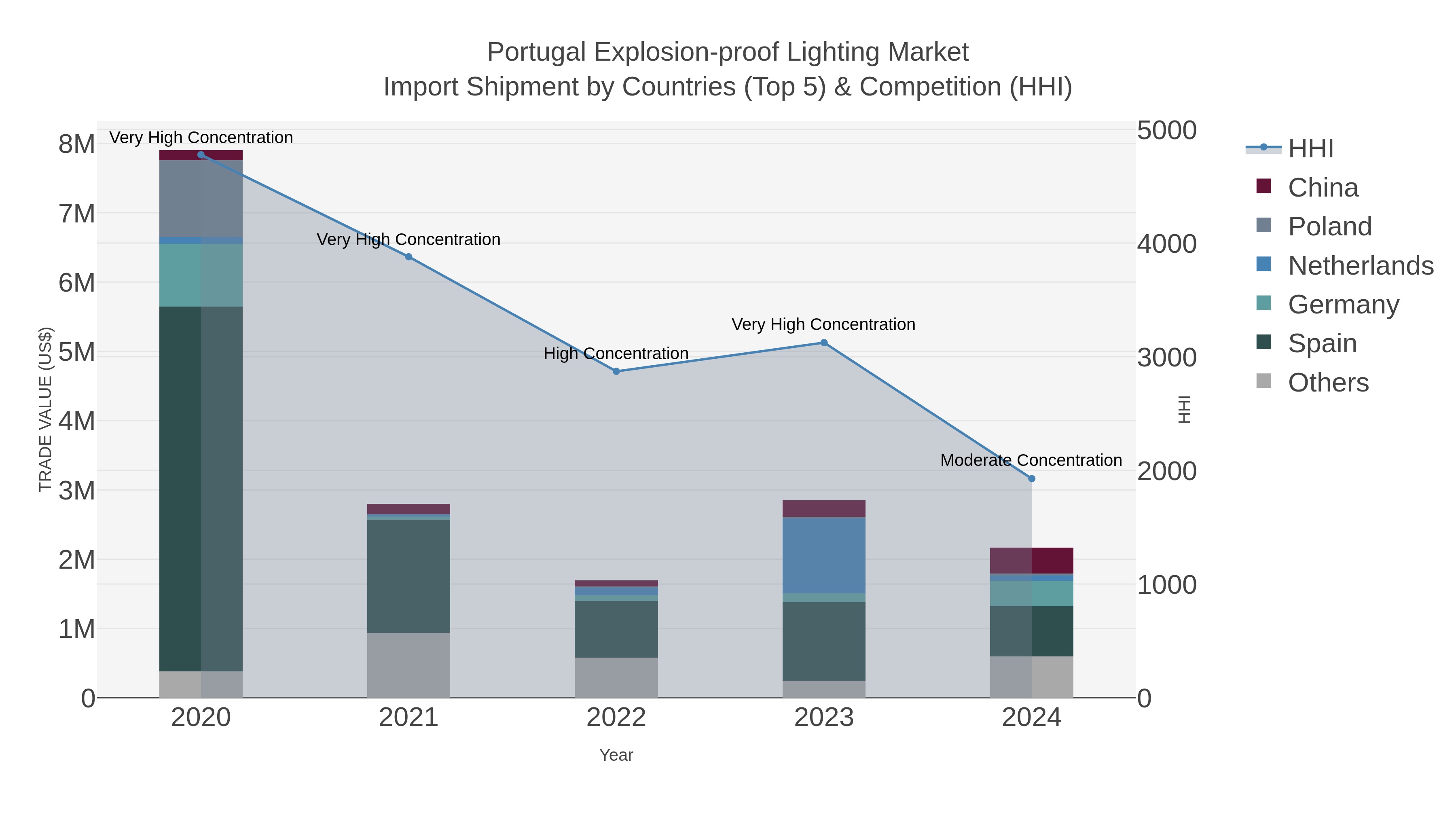 Portugal Explosion-proof Lighting Market Import Shipment by Countries (Top 5) & Competition (HHI)