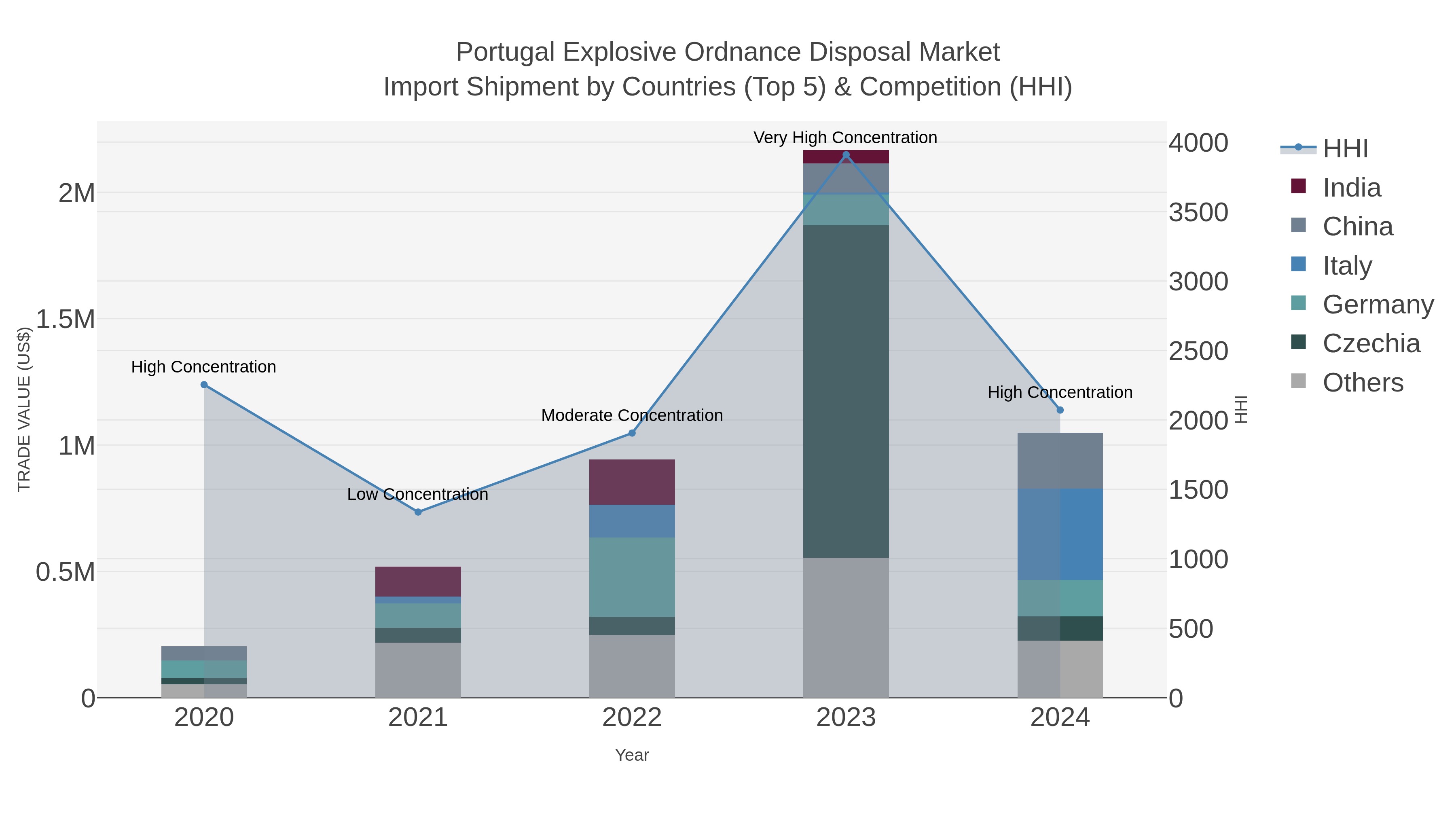 Portugal Explosive Ordnance Disposal Market Import Shipment by Countries (Top 5) & Competition (HHI)