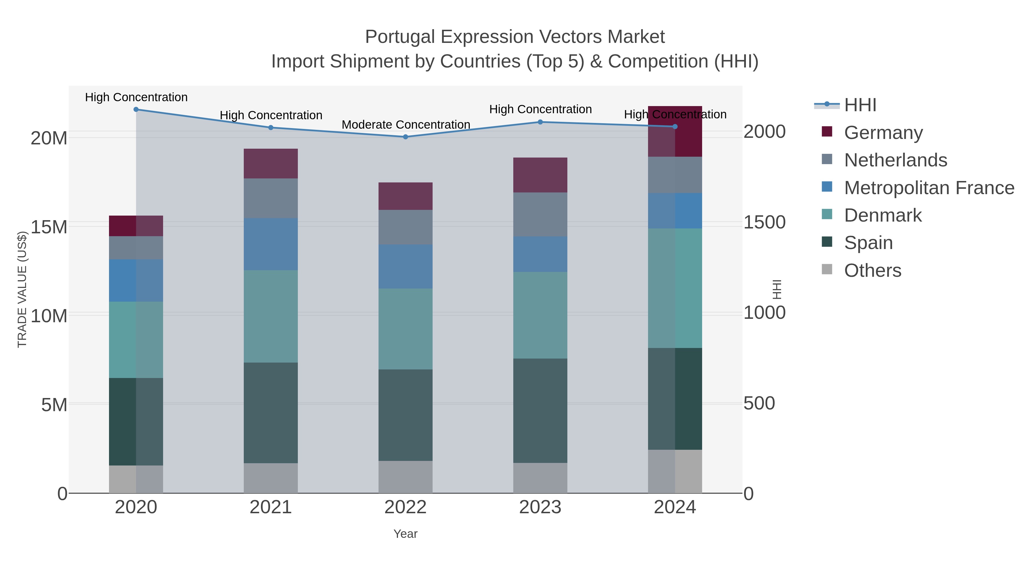 Portugal Expression Vectors Market Import Shipment by Countries (Top 5) & Competition (HHI)