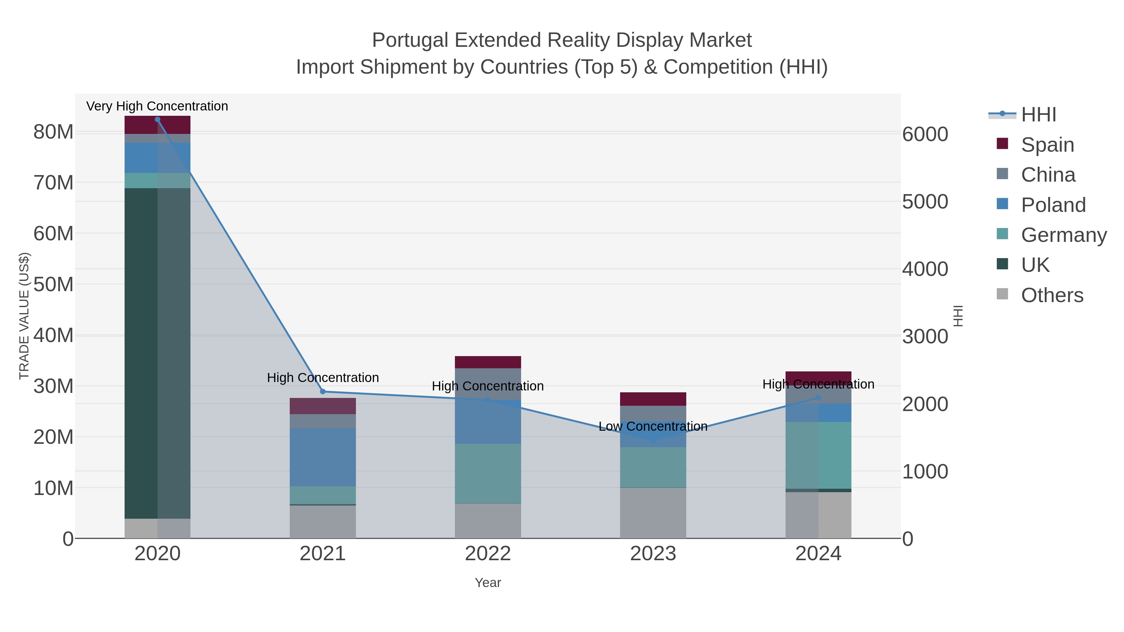 Portugal Extended Reality Display Market Import Shipment by Countries (Top 5) & Competition (HHI)