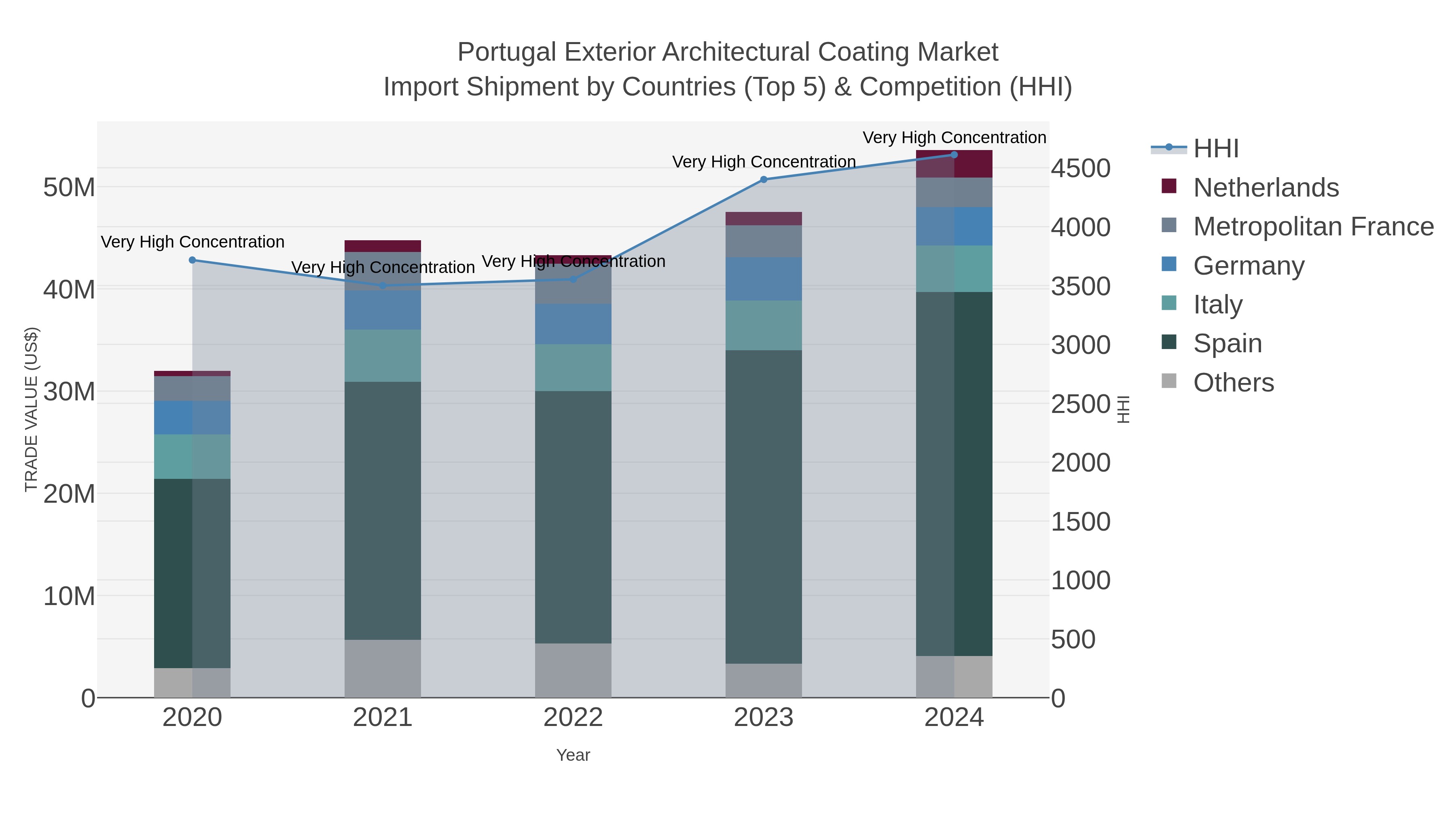 Portugal Exterior Architectural Coating Market Import Shipment by Countries (Top 5) & Competition (HHI)