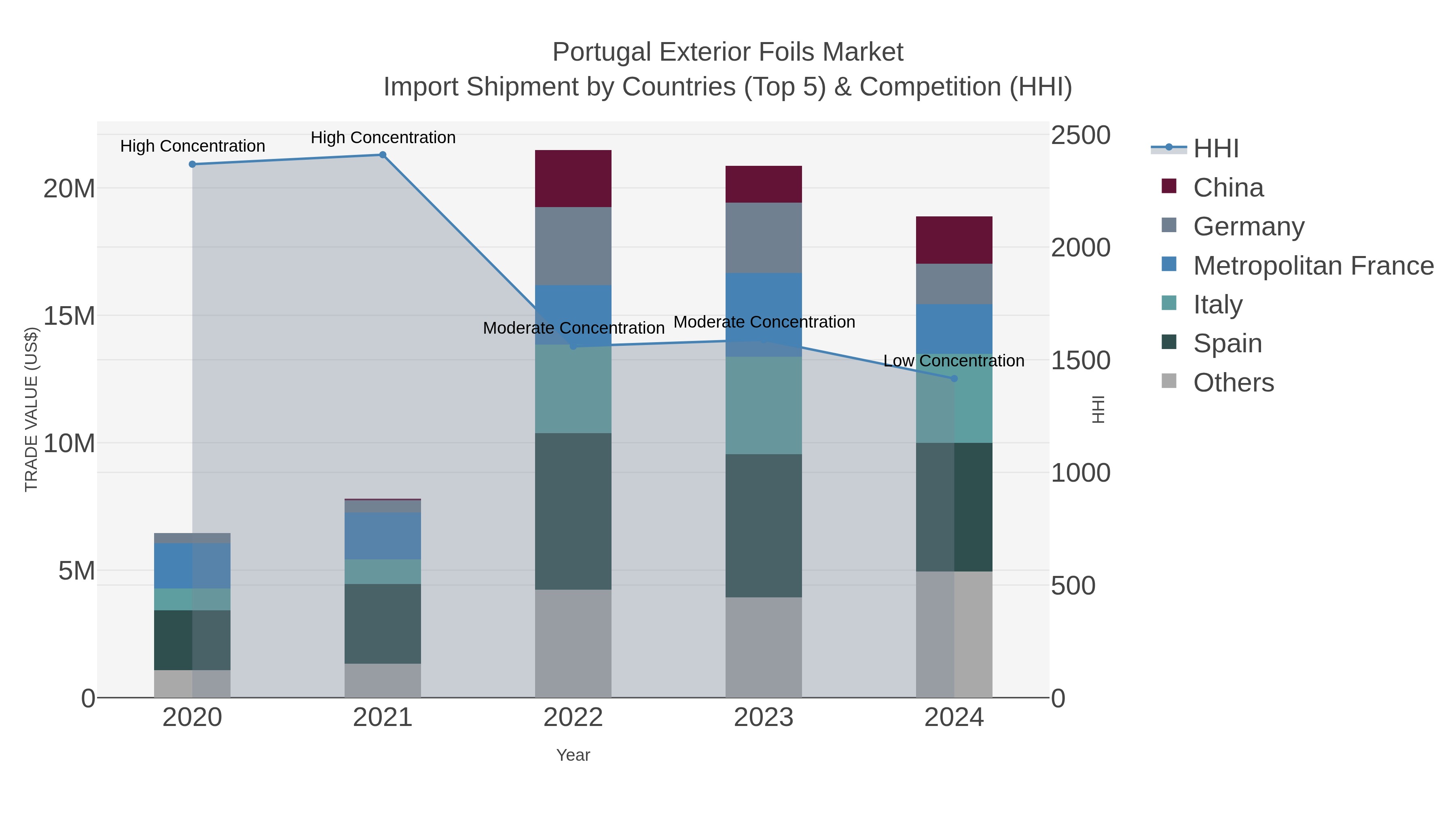 Portugal Exterior Foils Market Import Shipment by Countries (Top 5) & Competition (HHI)