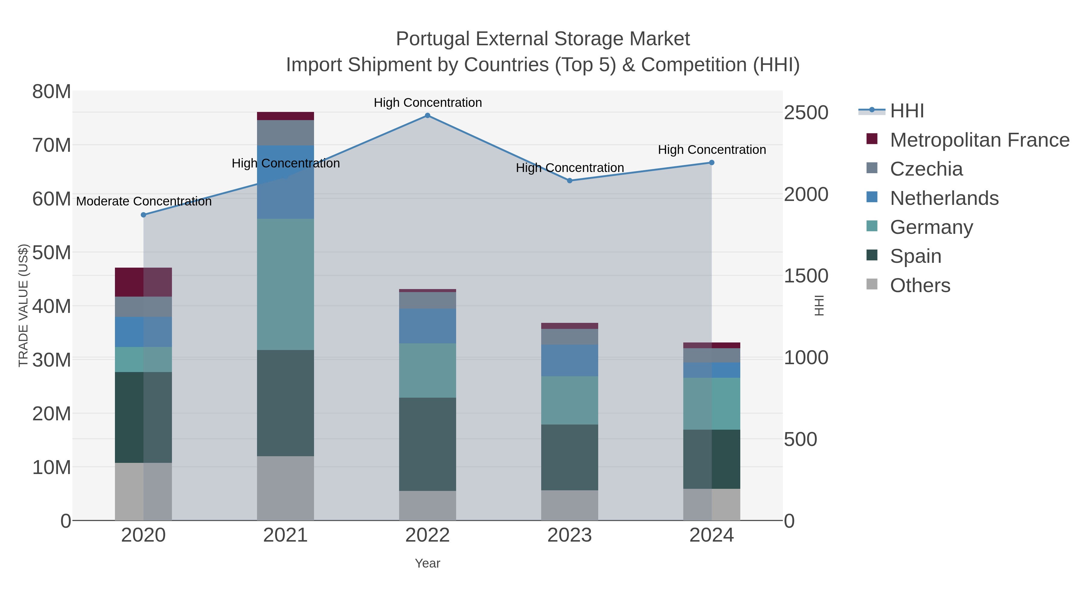 Portugal External Storage Market Import Shipment by Countries (Top 5) & Competition (HHI)