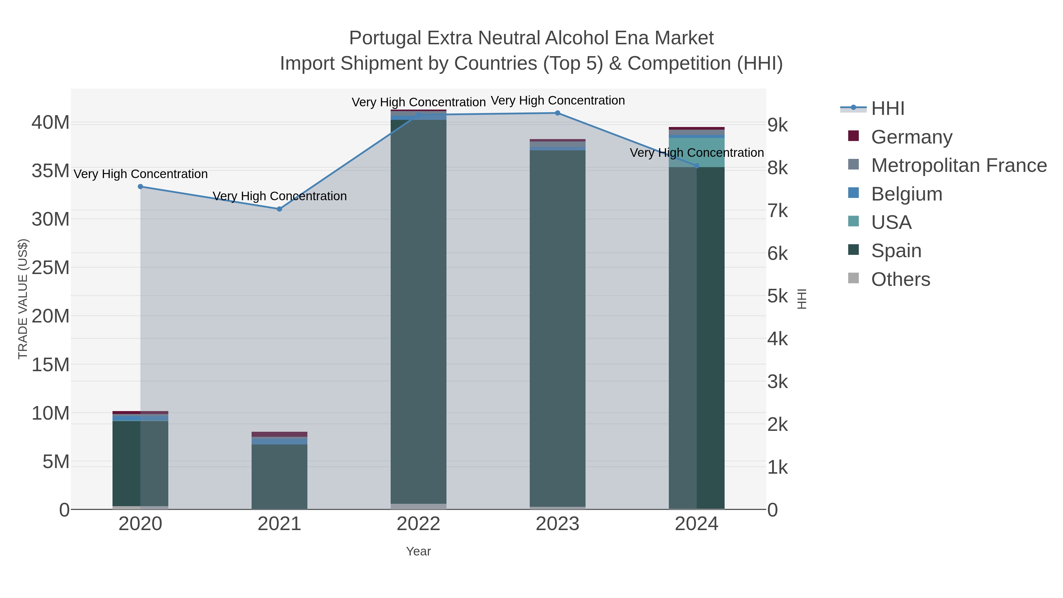 Portugal Extra Neutral Alcohol Ena Market Import Shipment by Countries (Top 5) & Competition (HHI)