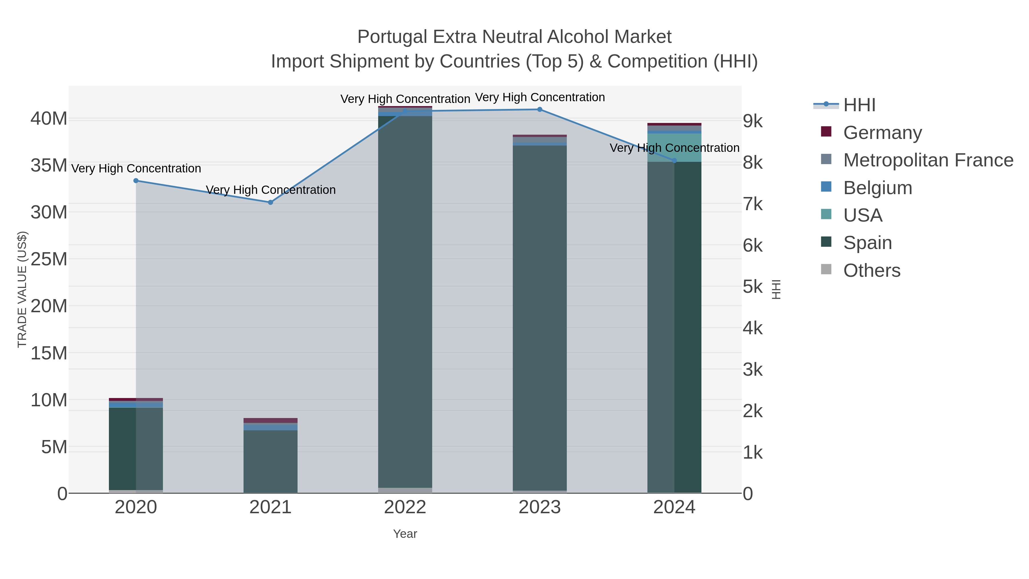 Portugal Extra Neutral Alcohol Market Import Shipment by Countries (Top 5) & Competition (HHI)