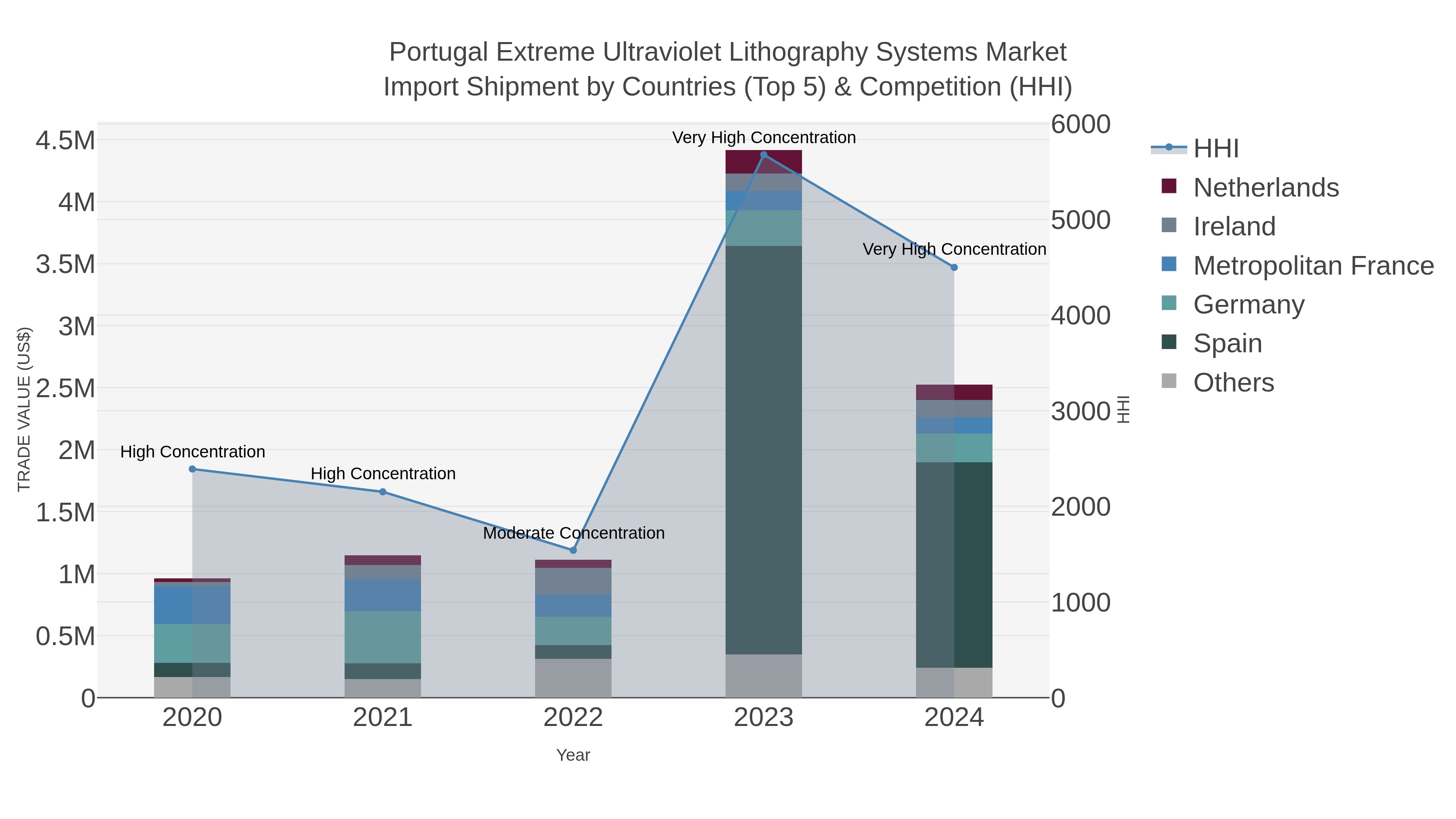 Portugal Extreme Ultraviolet Lithography Systems Market Import Shipment by Countries (Top 5) & Competition (HHI)