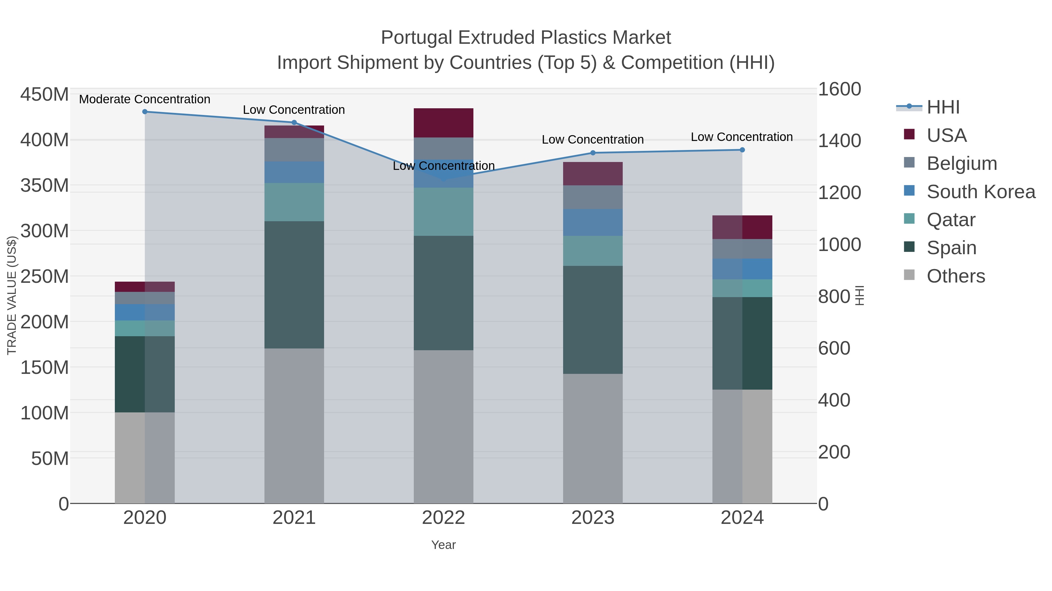 Portugal Extruded Plastics Market Import Shipment by Countries (Top 5) & Competition (HHI)