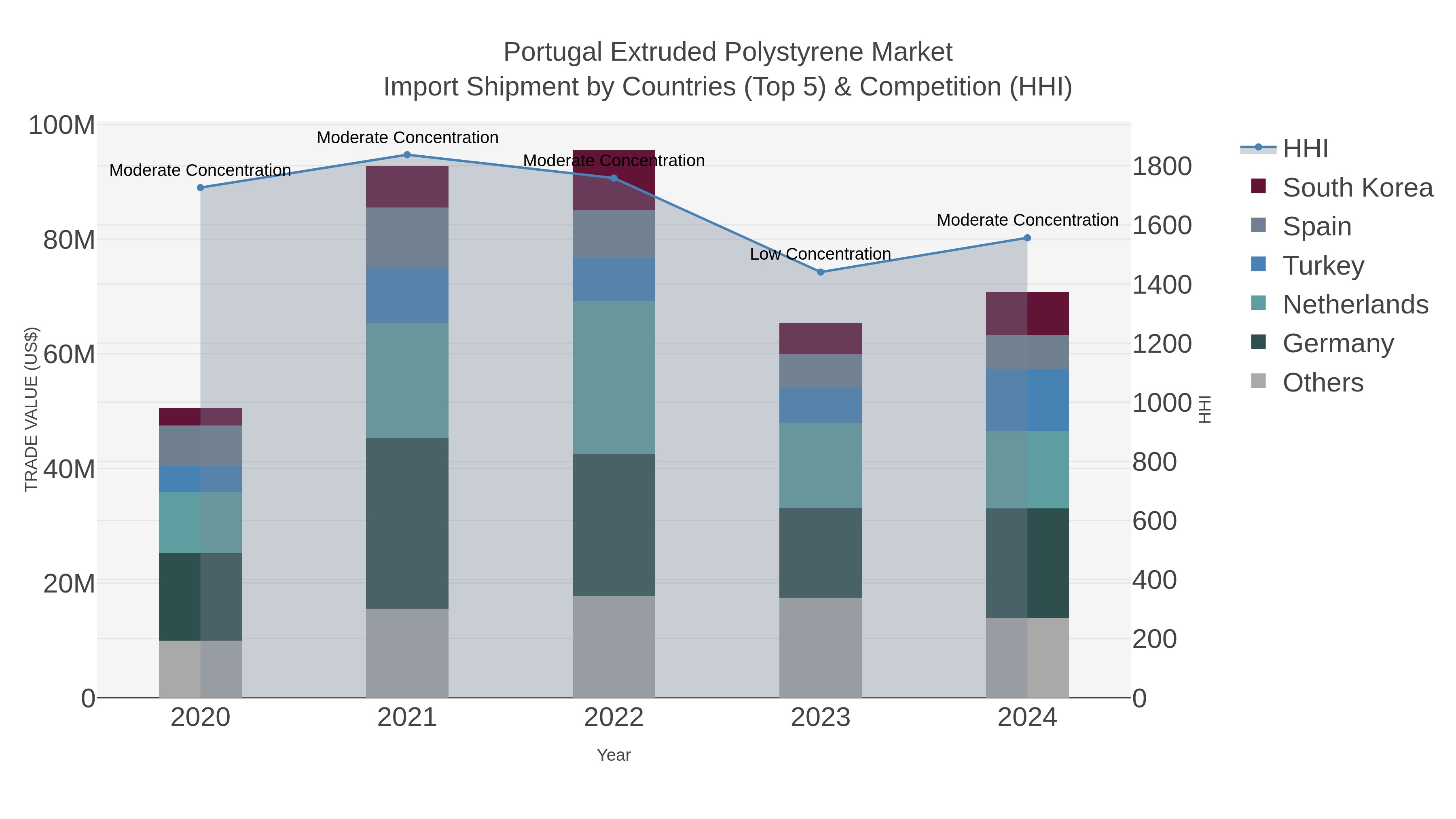Portugal Extruded Polystyrene Market Import Shipment by Countries (Top 5) & Competition (HHI)