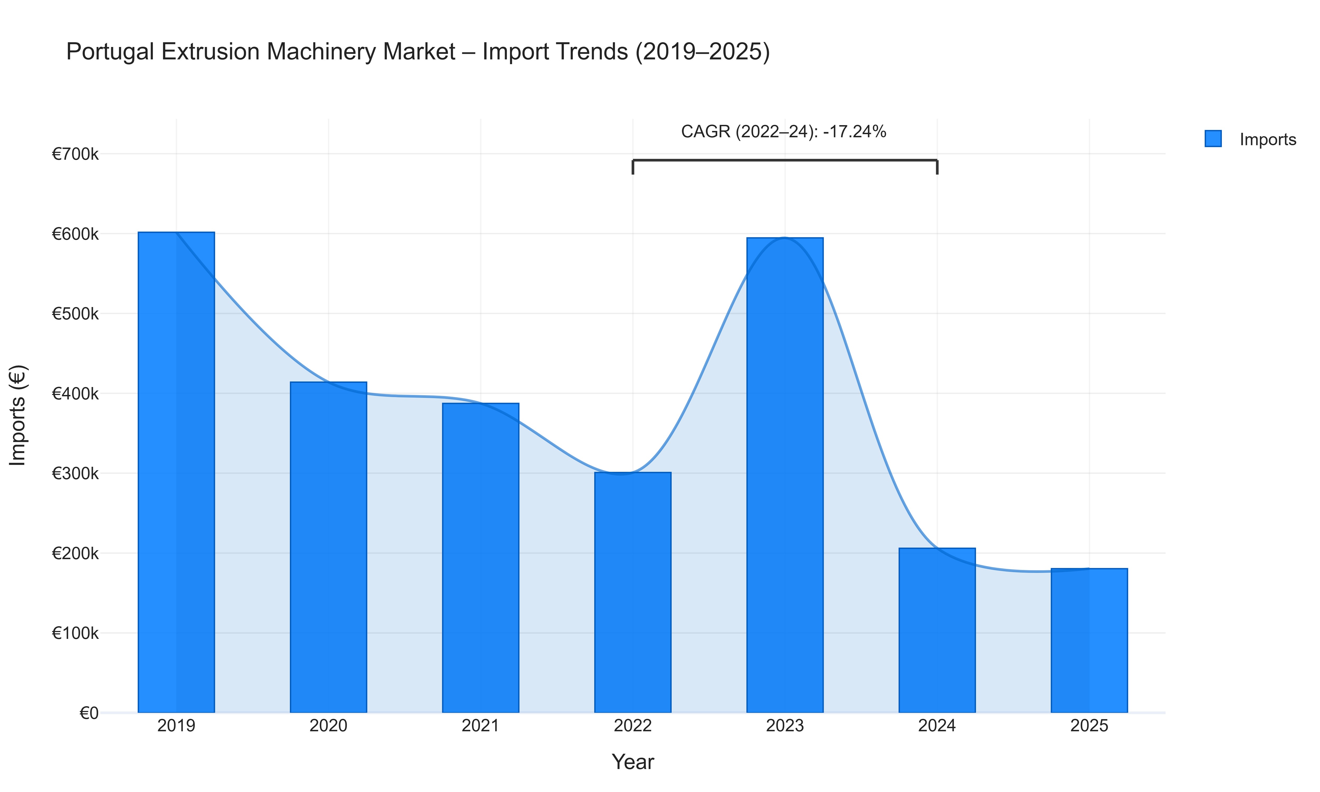 Portugal Extrusion Machinery Market - Import Trends (2019-2025)