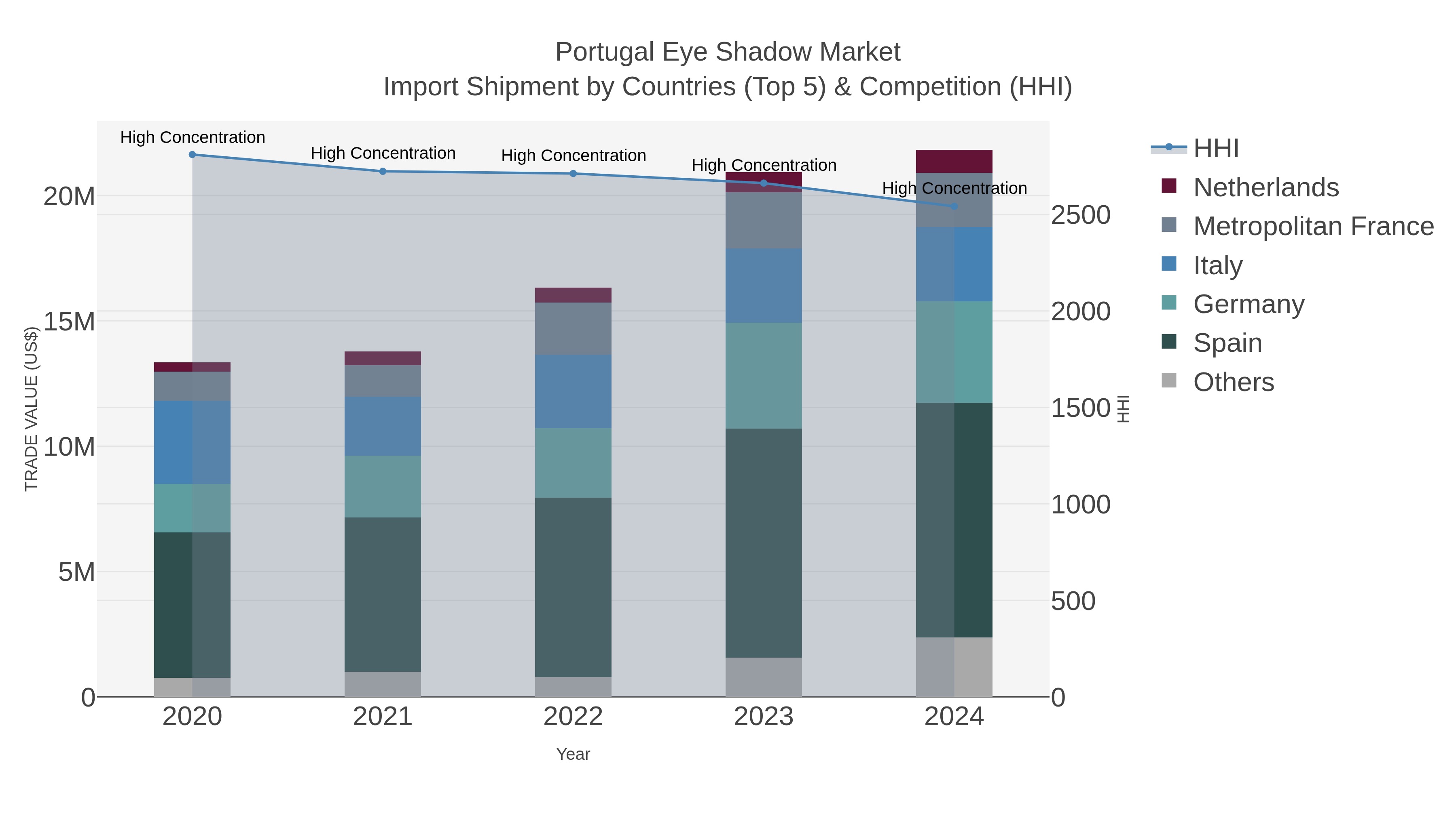 Portugal Eye Shadow Market Import Shipment by Countries (Top 5) & Competition (HHI)
