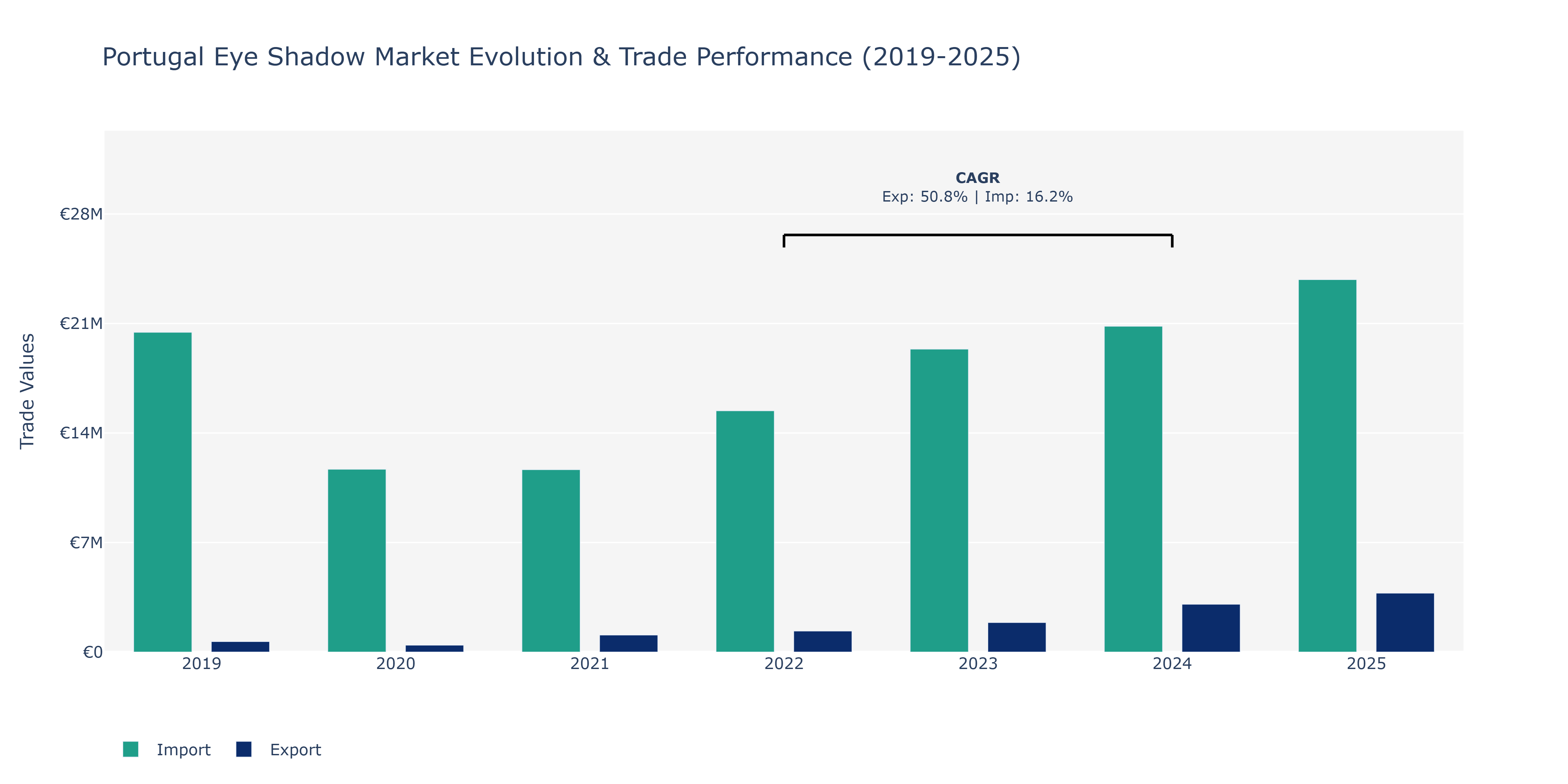 Portugal Eye Shadow Market: Production & Trade Performance (2019-2025)
