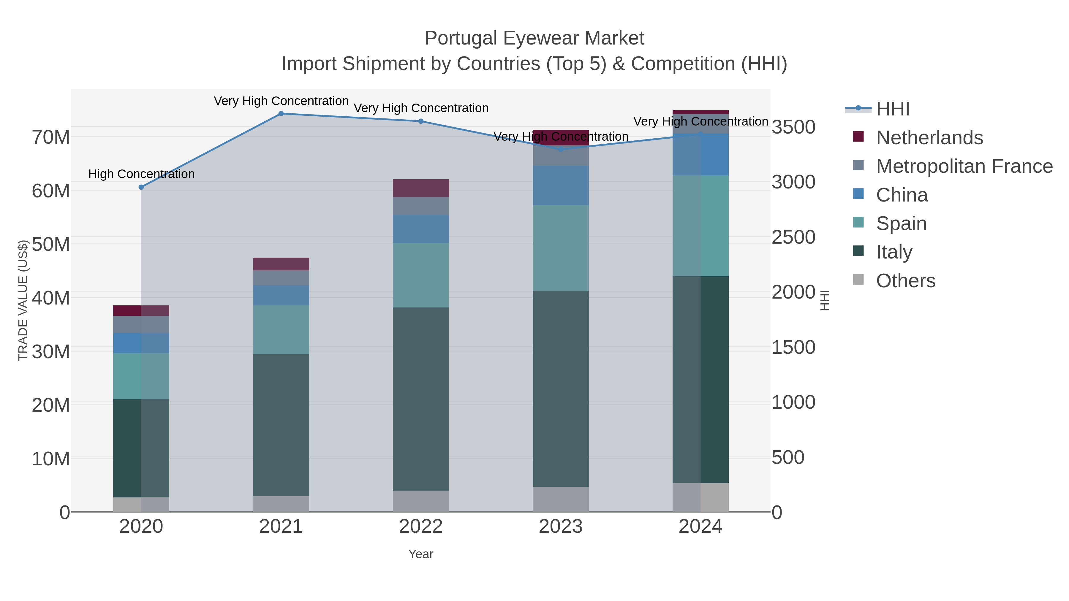 Portugal Eyewear Market Import Shipment by Countries (Top 5) & Competition (HHI)
