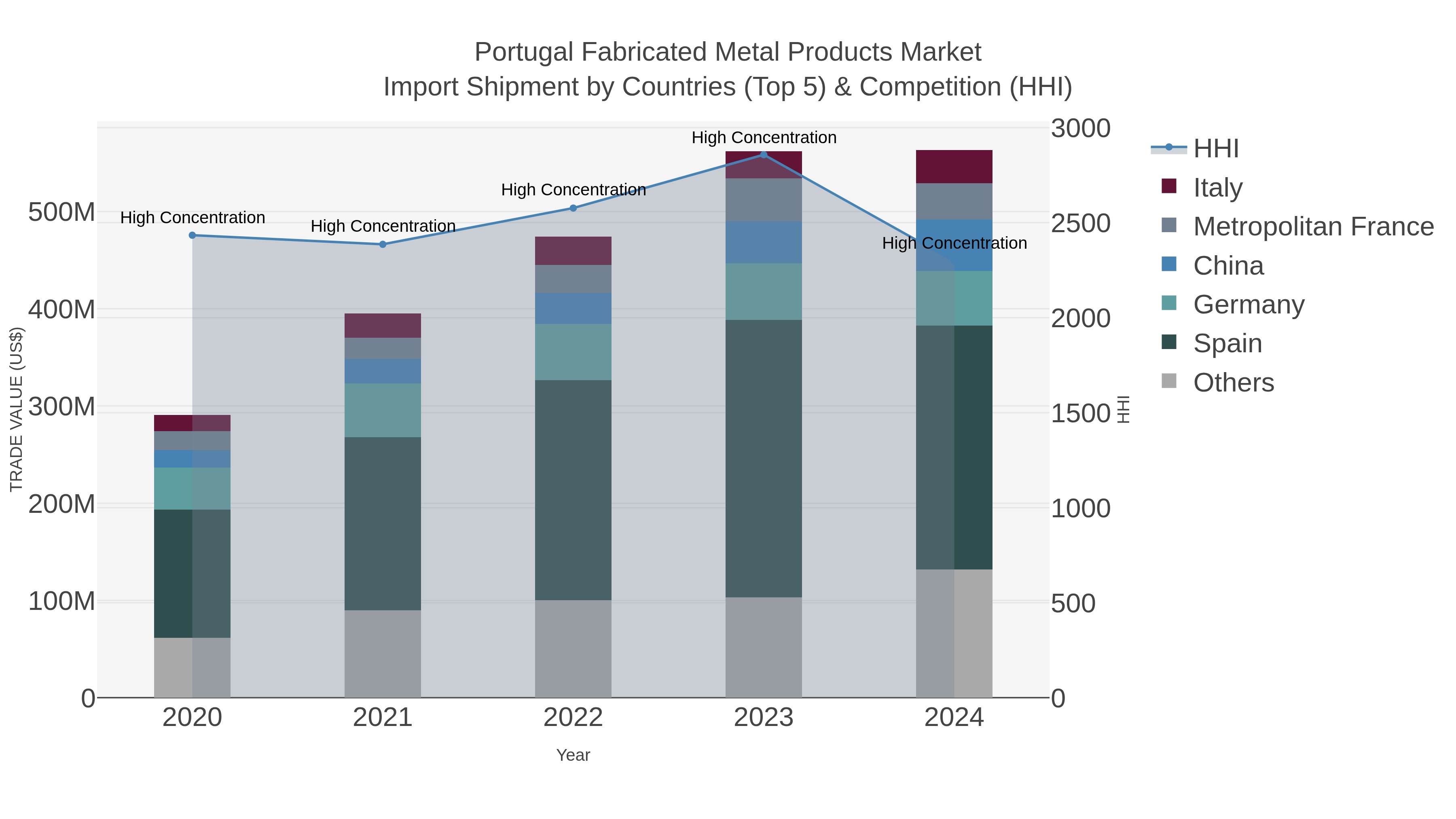 Portugal Fabricated Metal Products Market Import Shipment by Countries (Top 5) & Competition (HHI)