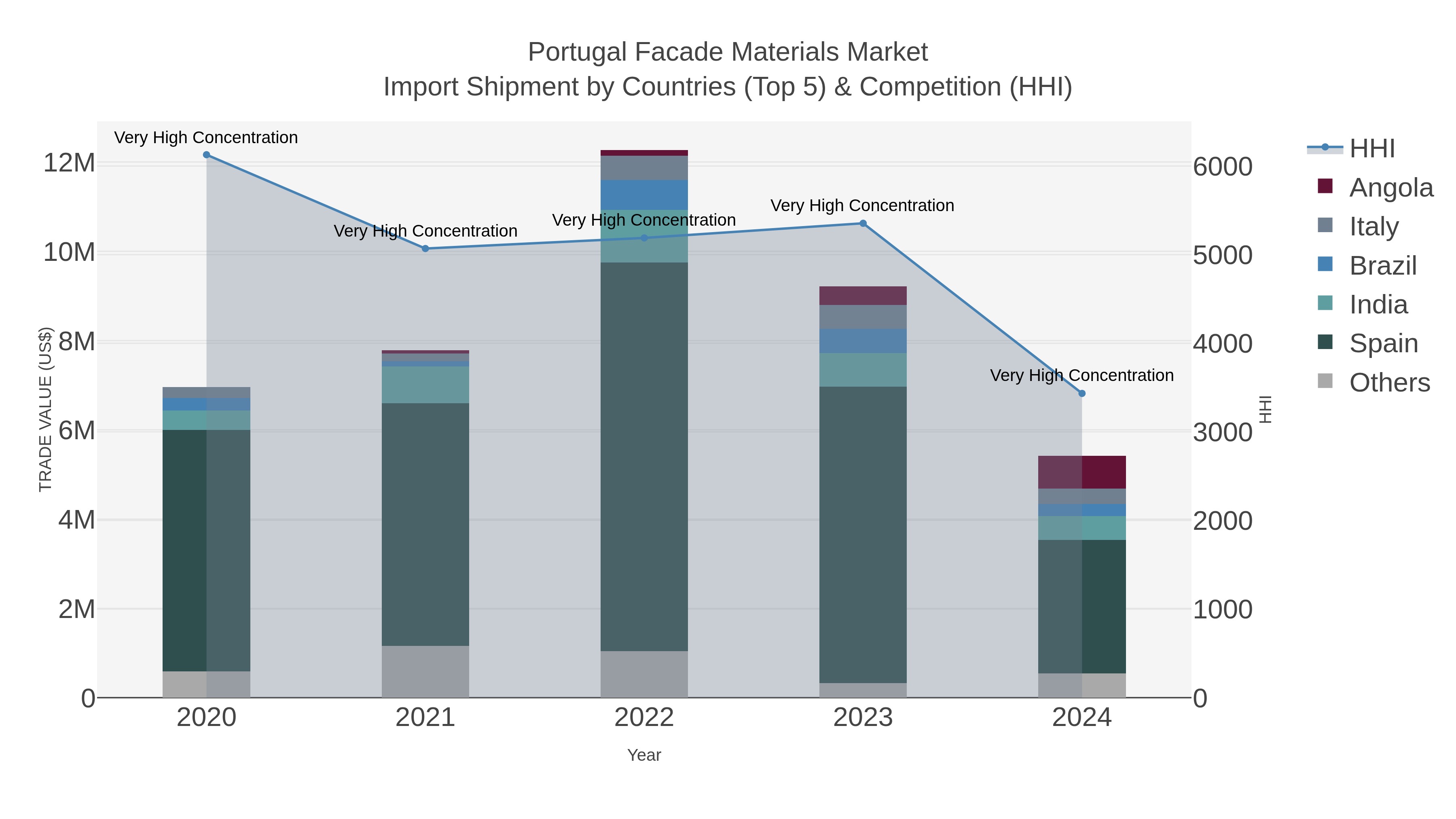 Portugal Facade Materials Market Import Shipment by Countries (Top 5) & Competition (HHI)