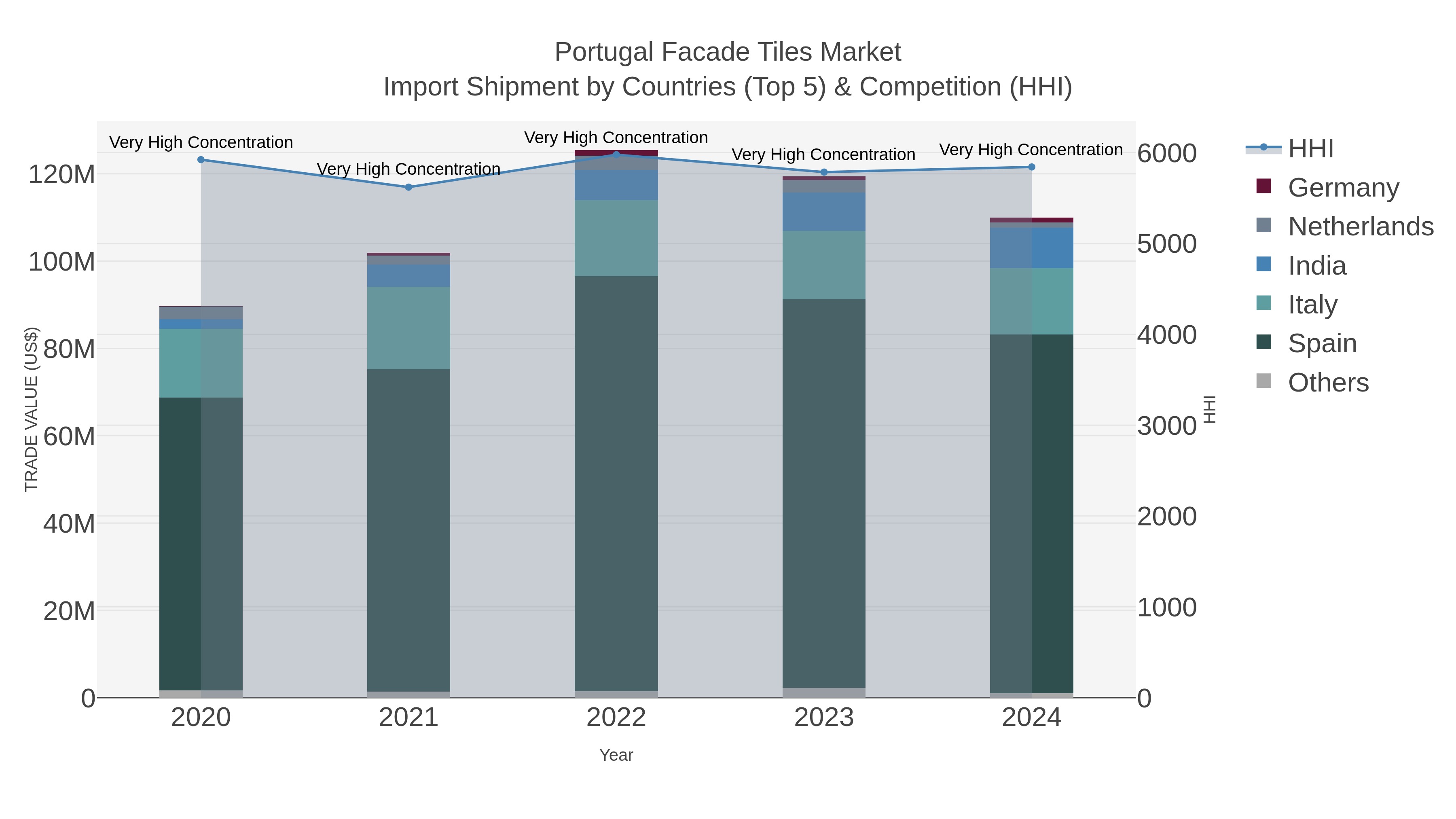 Portugal Facade Tiles Market Import Shipment by Countries (Top 5) & Competition (HHI)
