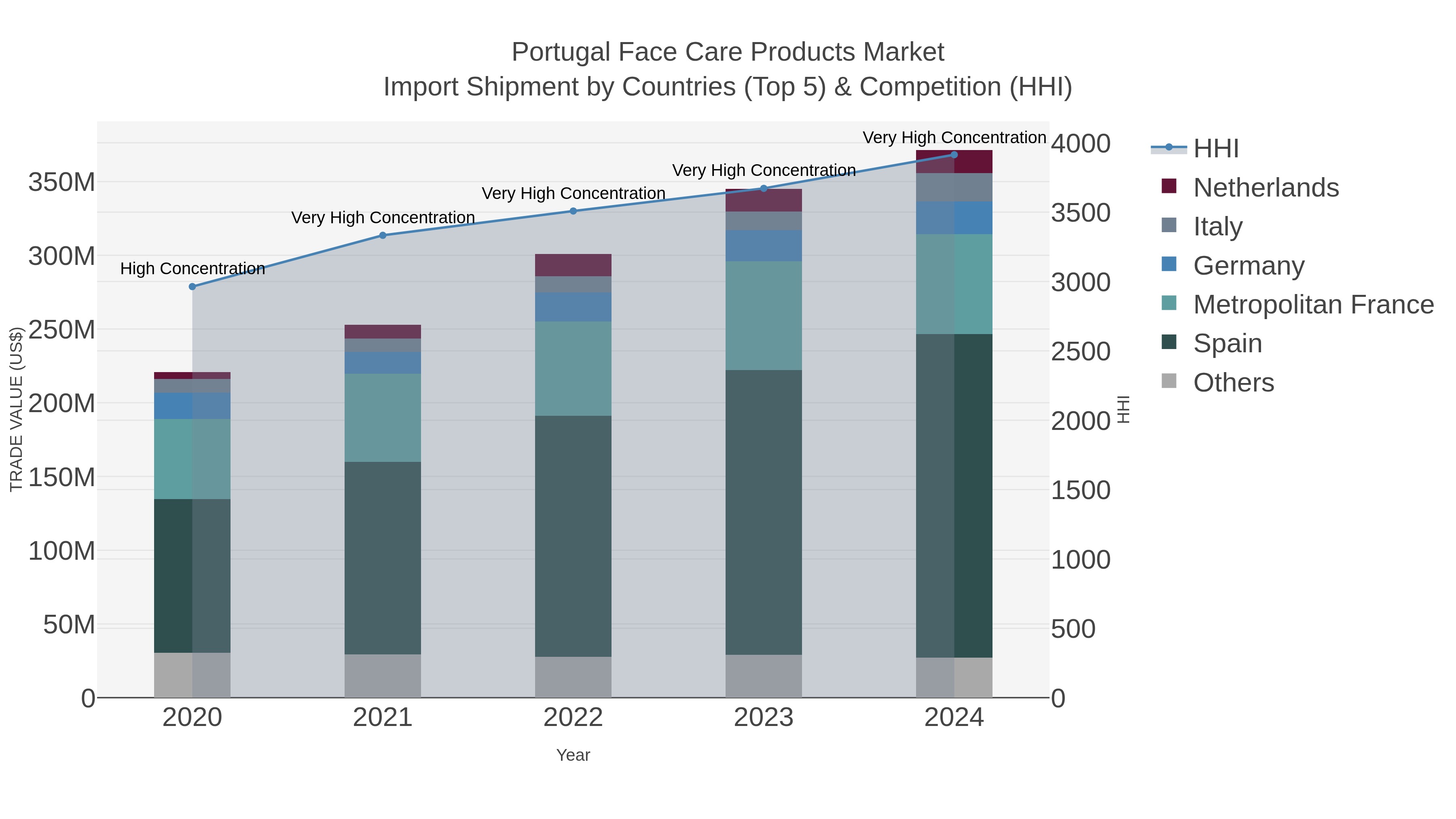 Portugal Face Care Products Market Import Shipment by Countries (Top 5) & Competition (HHI)