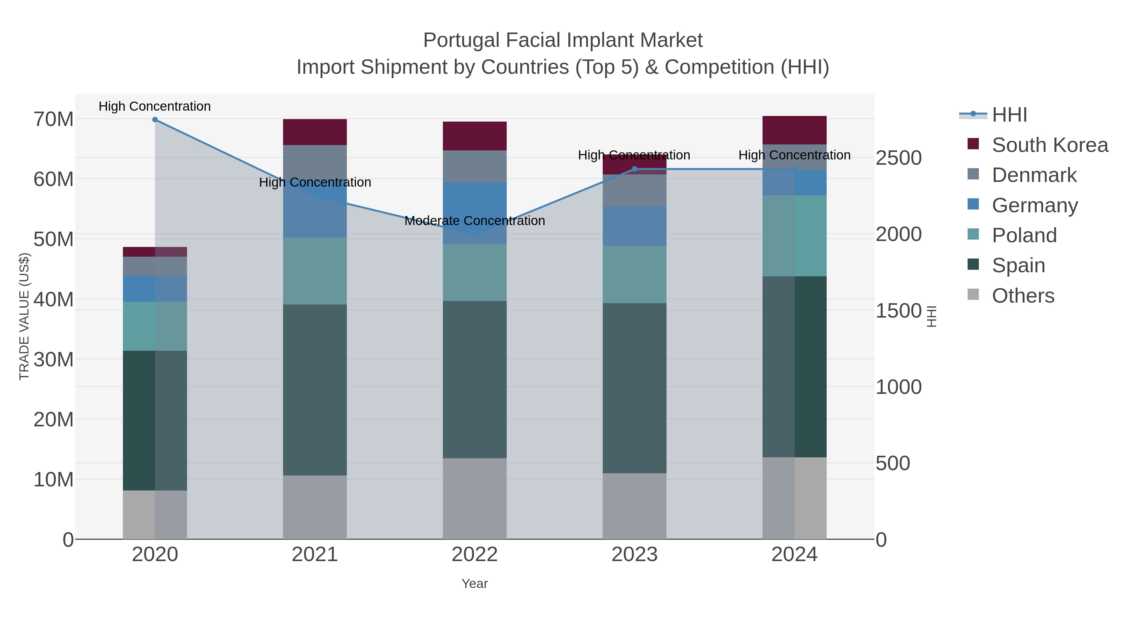 Portugal Facial Implant Market Import Shipment by Countries (Top 5) & Competition (HHI)