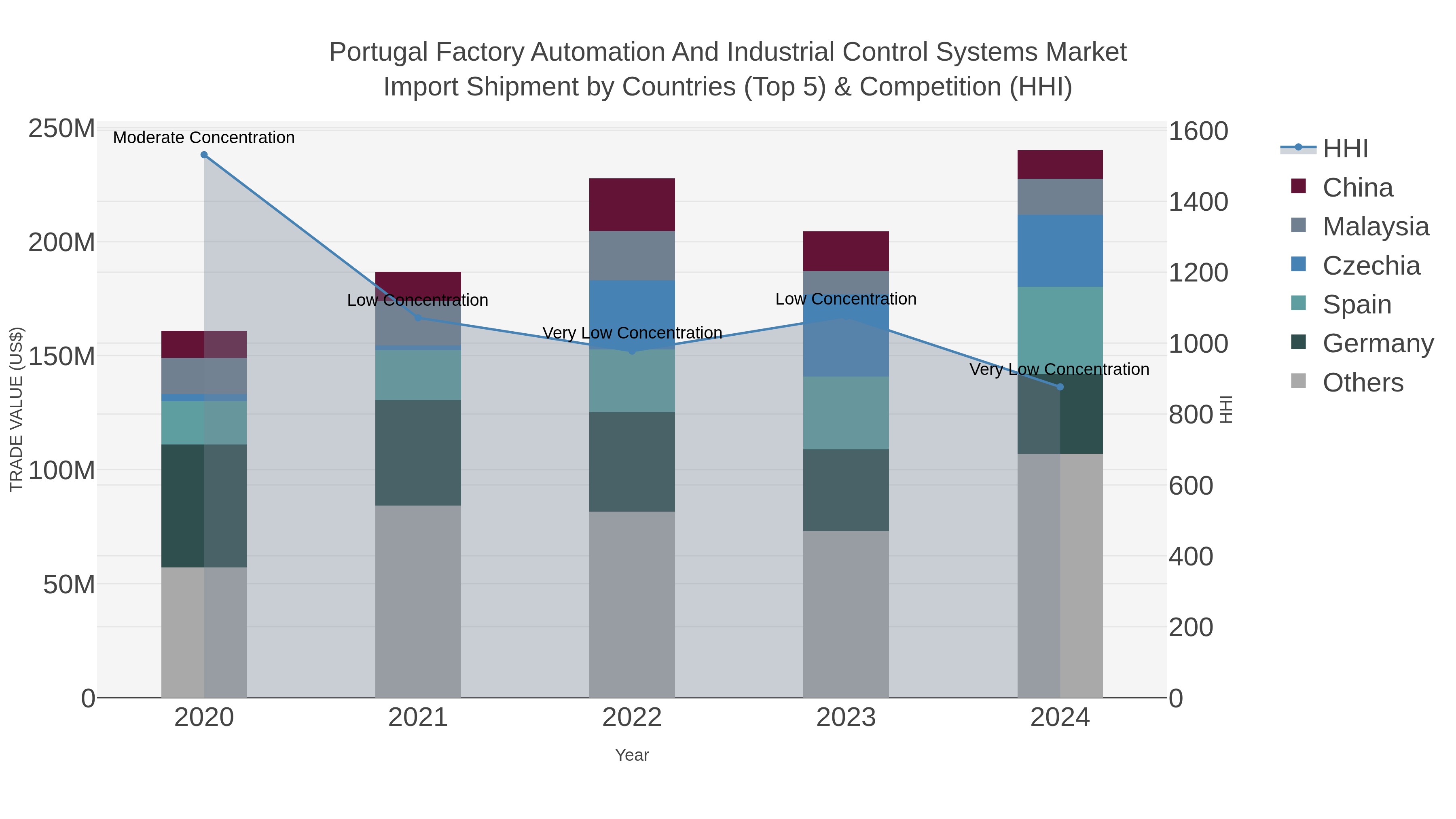 Portugal Factory Automation And Industrial Control Systems Market Import Shipment by Countries (Top 5) & Competition (HHI)