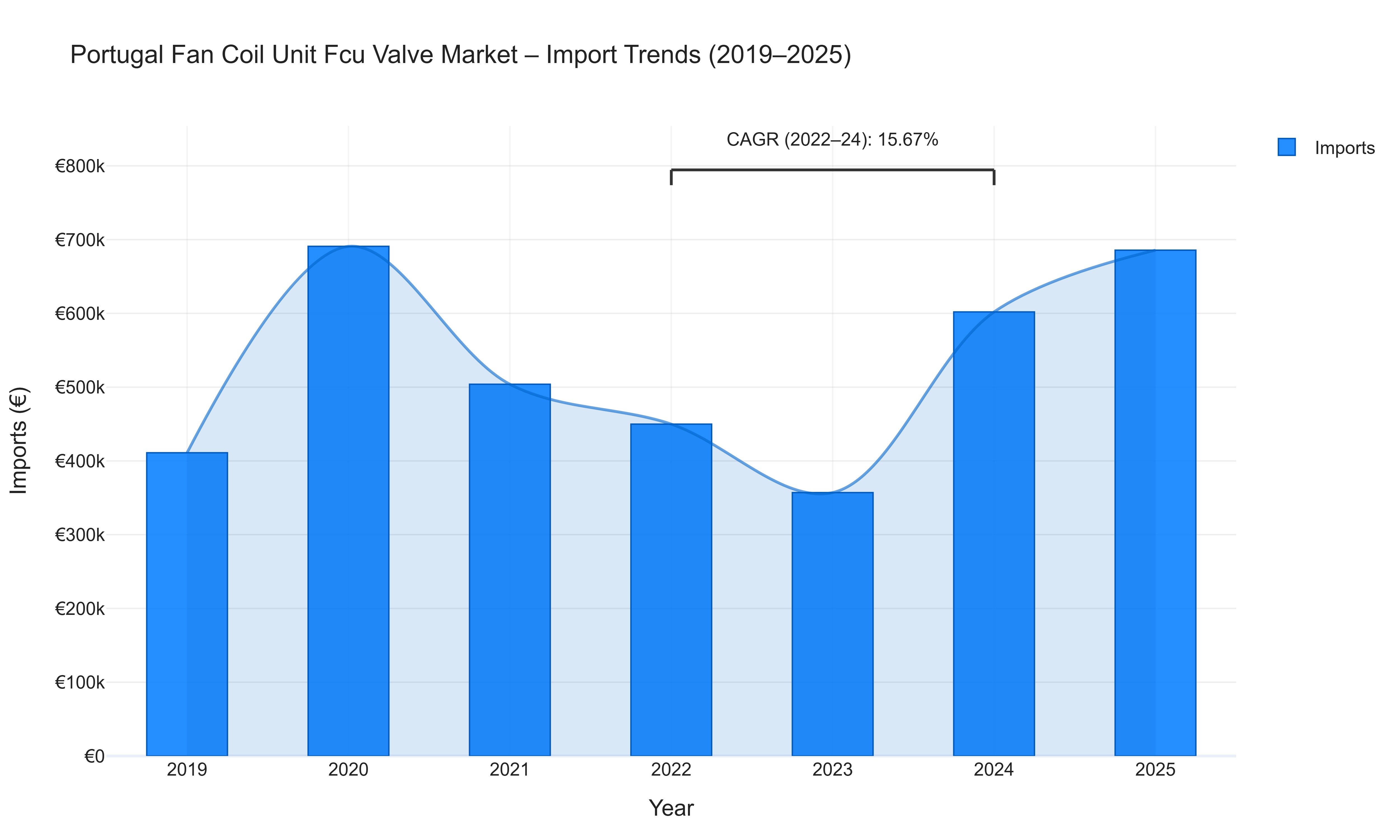 Portugal Fan Coil Unit Fcu Valve Market - Import Trends (2019-2025)