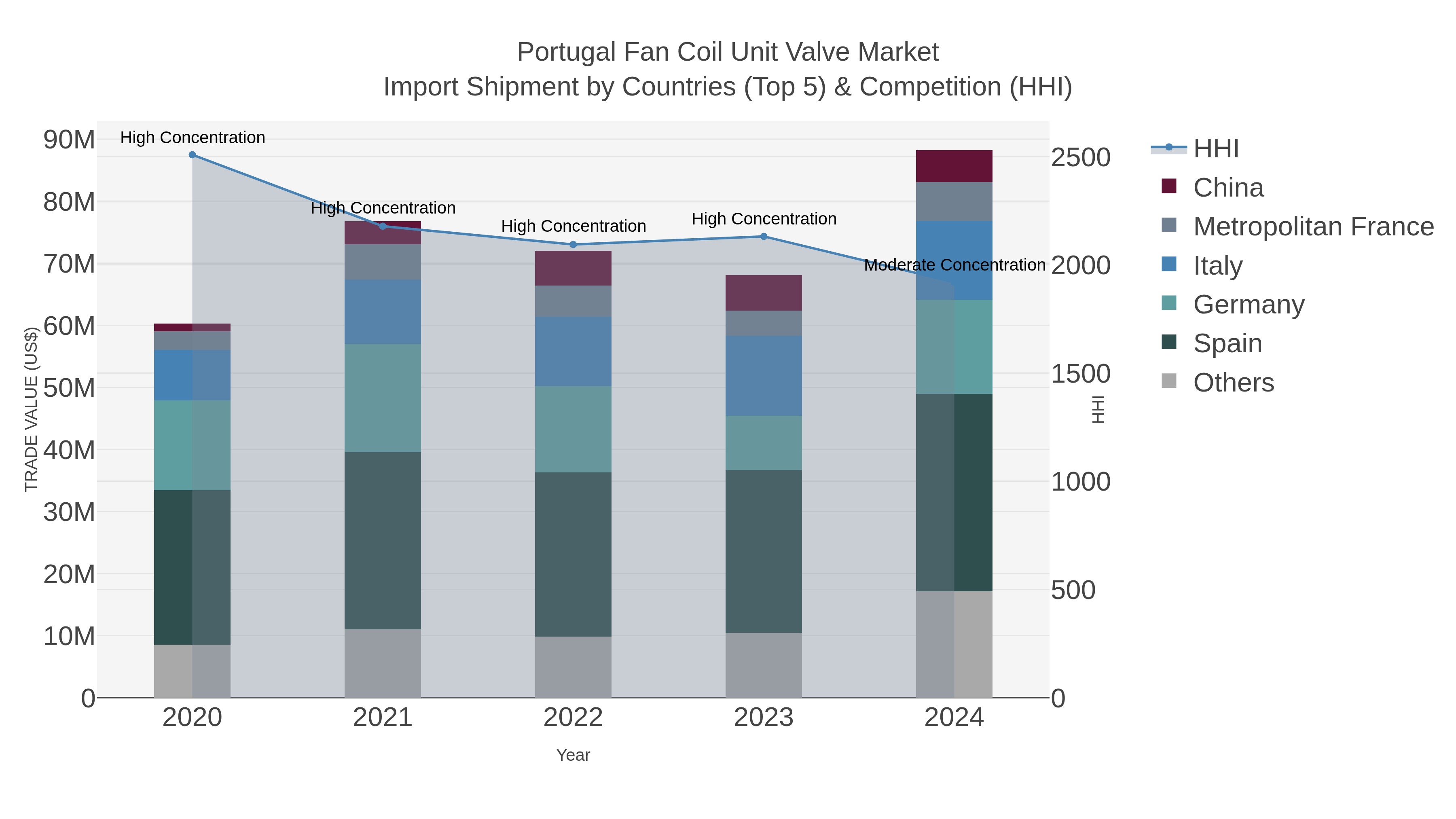 Portugal Fan Coil Unit Valve Market Import Shipment by Countries (Top 5) & Competition (HHI)