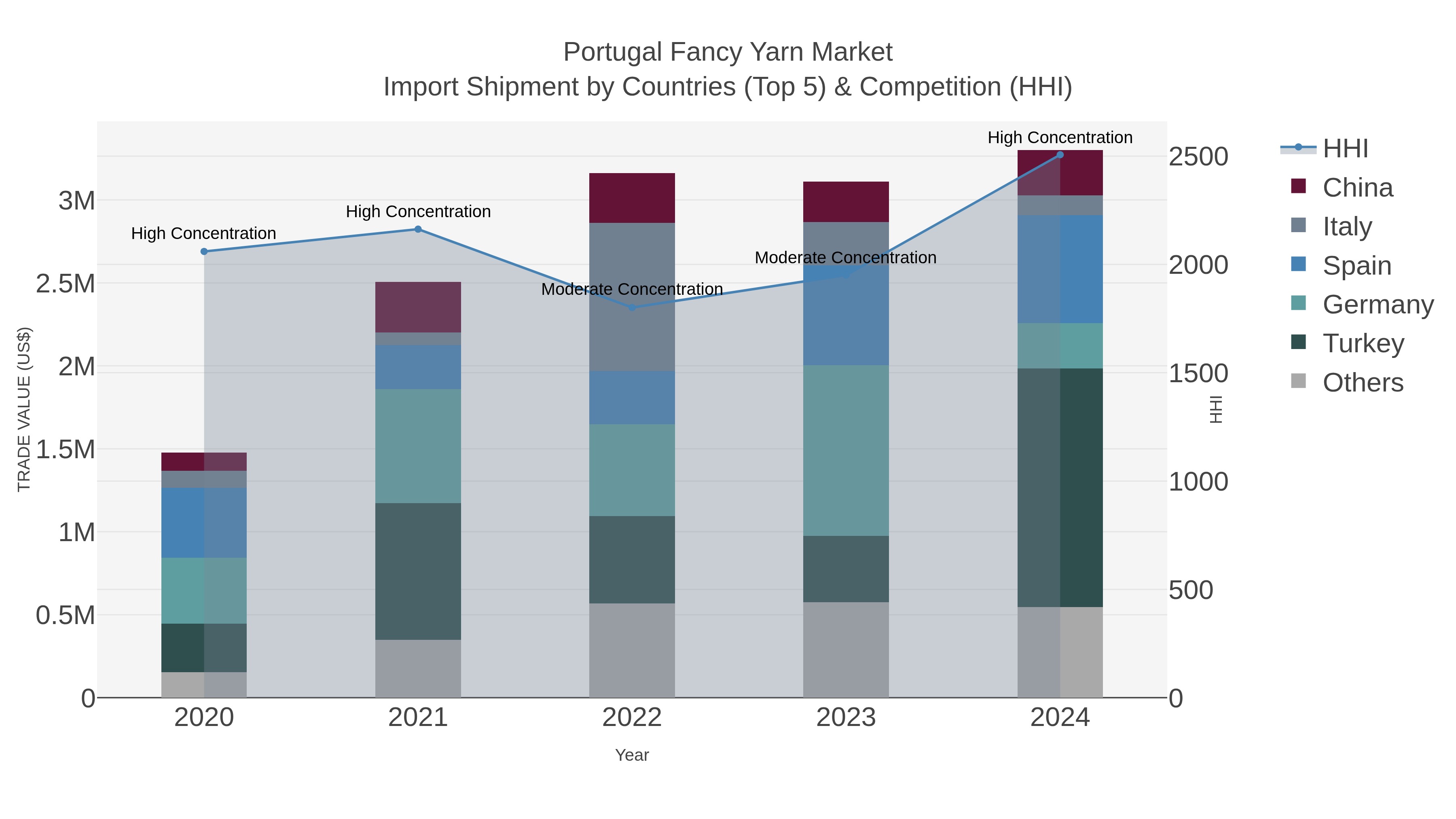 Portugal Fancy Yarn Market Import Shipment by Countries (Top 5) & Competition (HHI)