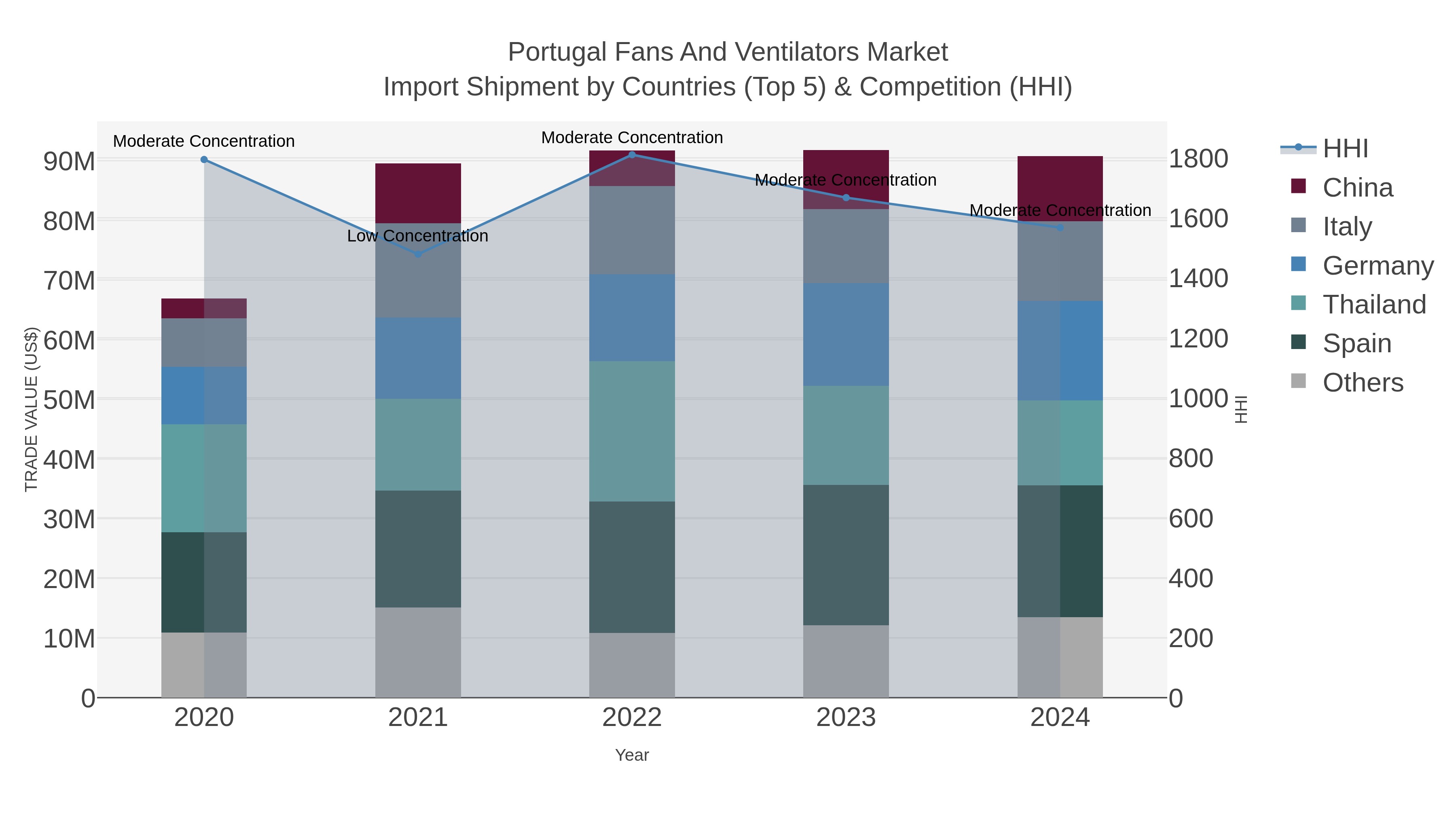Portugal Fans And Ventilators Market Import Shipment by Countries (Top 5) & Competition (HHI)