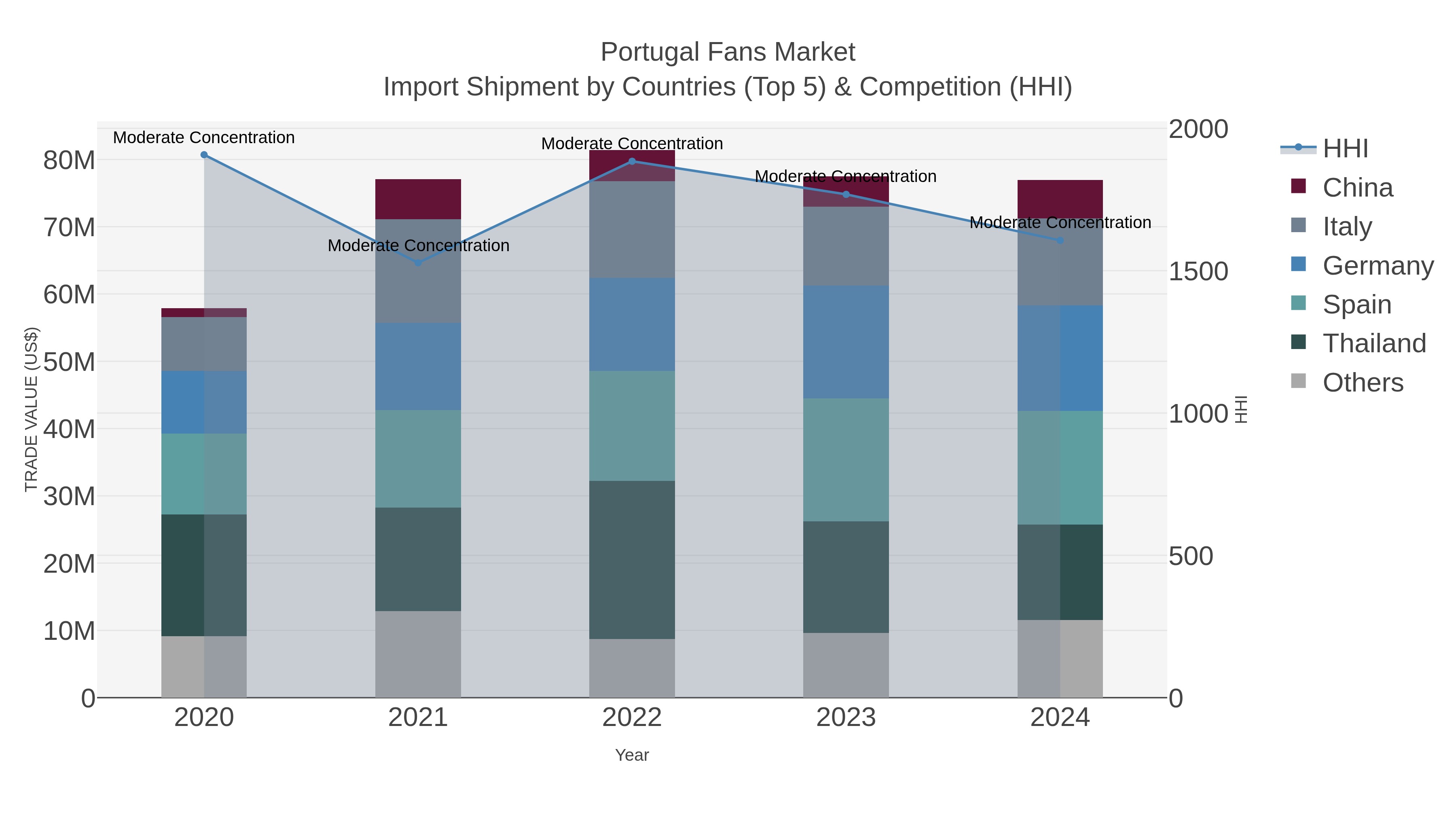 Portugal Fans Market Import Shipment by Countries (Top 5) & Competition (HHI)