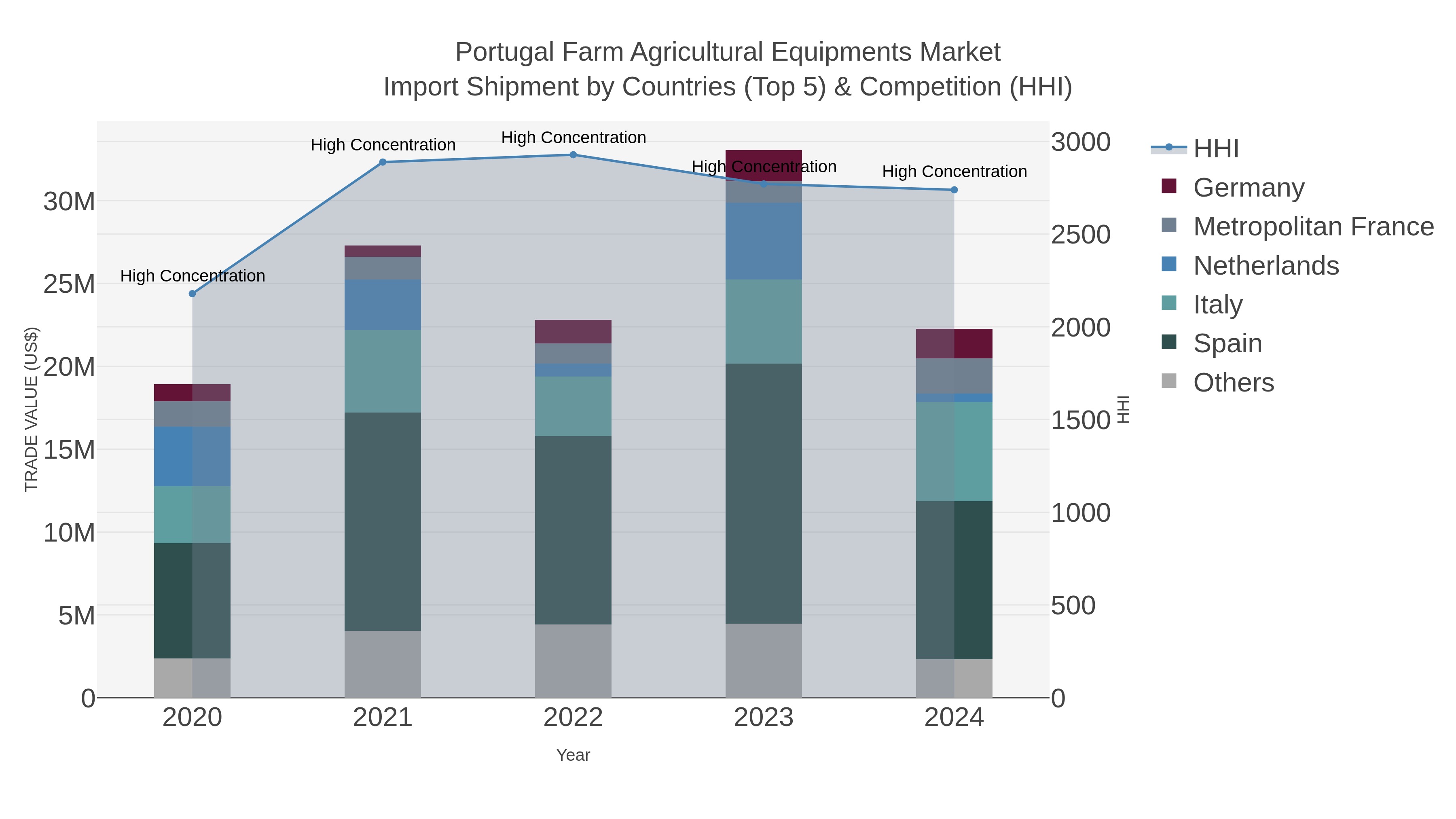 Portugal Farm Agricultural Equipments Market Import Shipment by Countries (Top 5) & Competition (HHI)