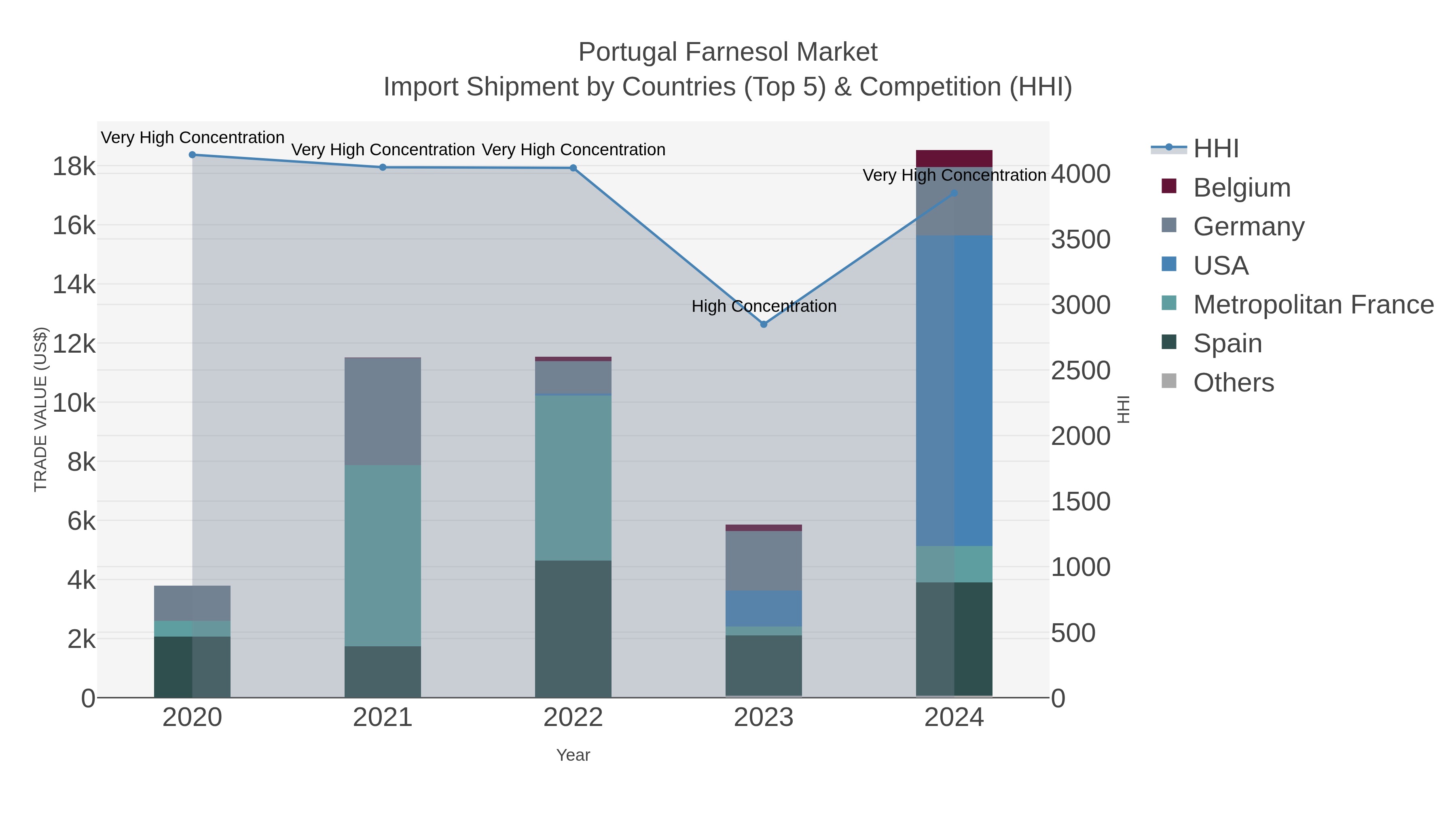 Portugal Farnesol Market Import Shipment by Countries (Top 5) & Competition (HHI)