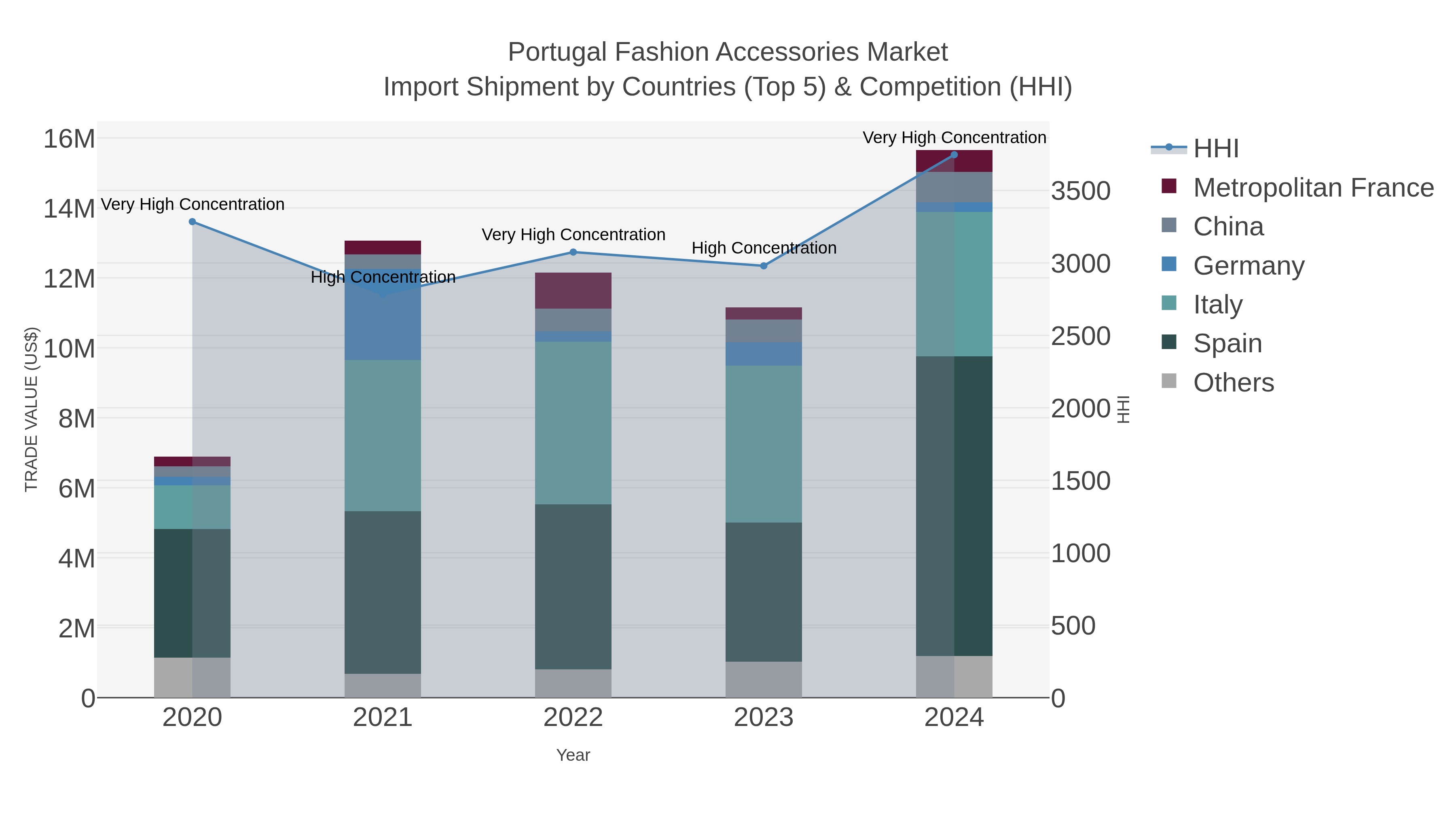 Portugal Fashion Accessories Market Import Shipment by Countries (Top 5) & Competition (HHI)