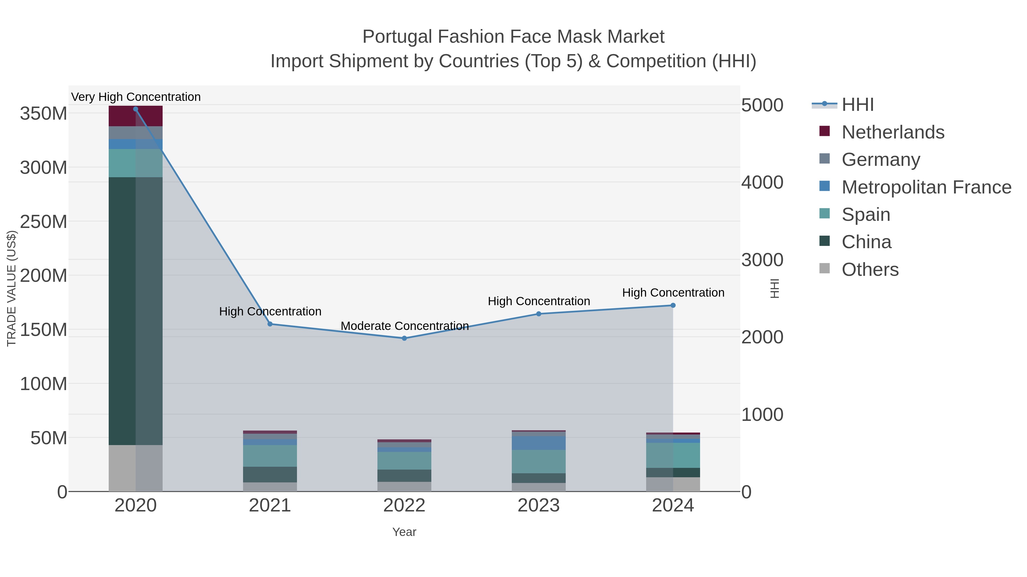 Portugal Fashion Face Mask Market Import Shipment by Countries (Top 5) & Competition (HHI)