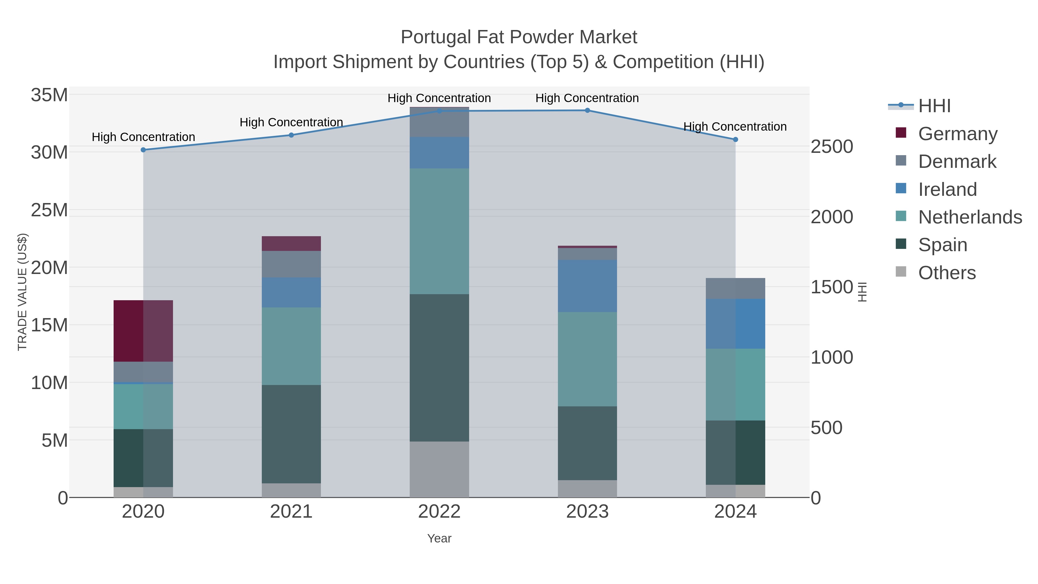 Portugal Fat Powder Market Import Shipment by Countries (Top 5) & Competition (HHI)