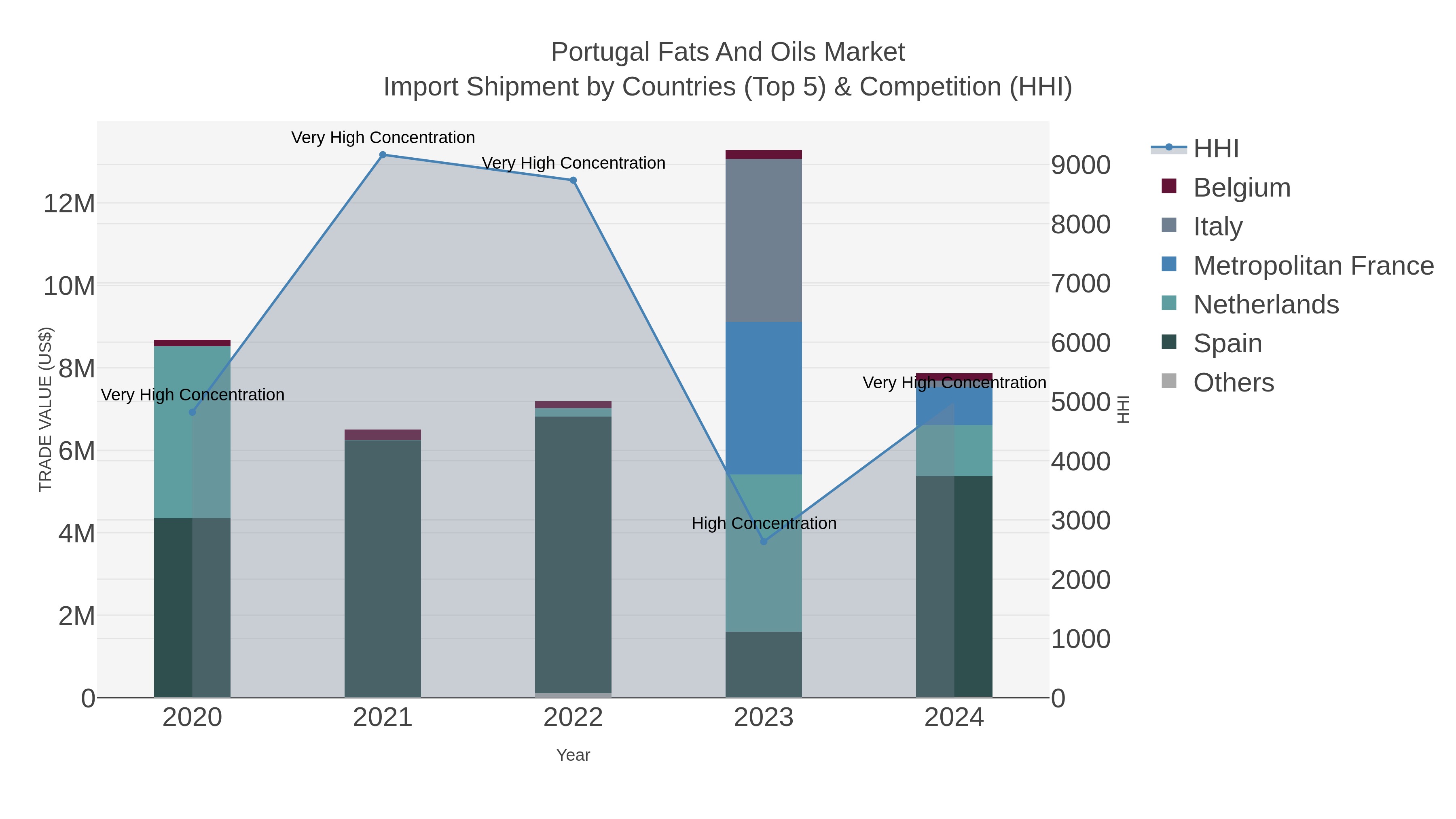 Portugal Fats And Oils Market Import Shipment by Countries (Top 5) & Competition (HHI)