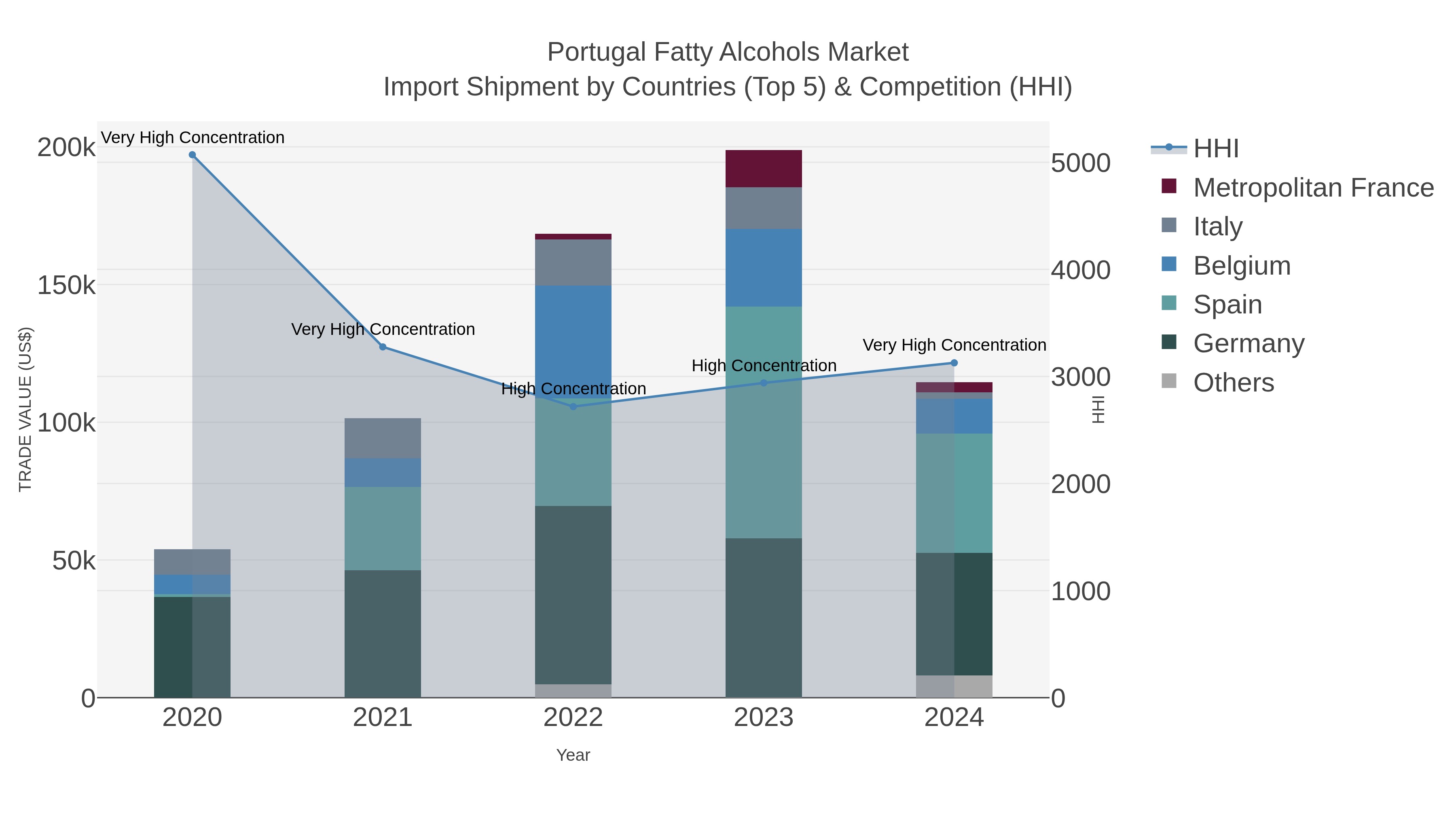 Portugal Fatty Alcohols Market Import Shipment by Countries (Top 5) & Competition (HHI)