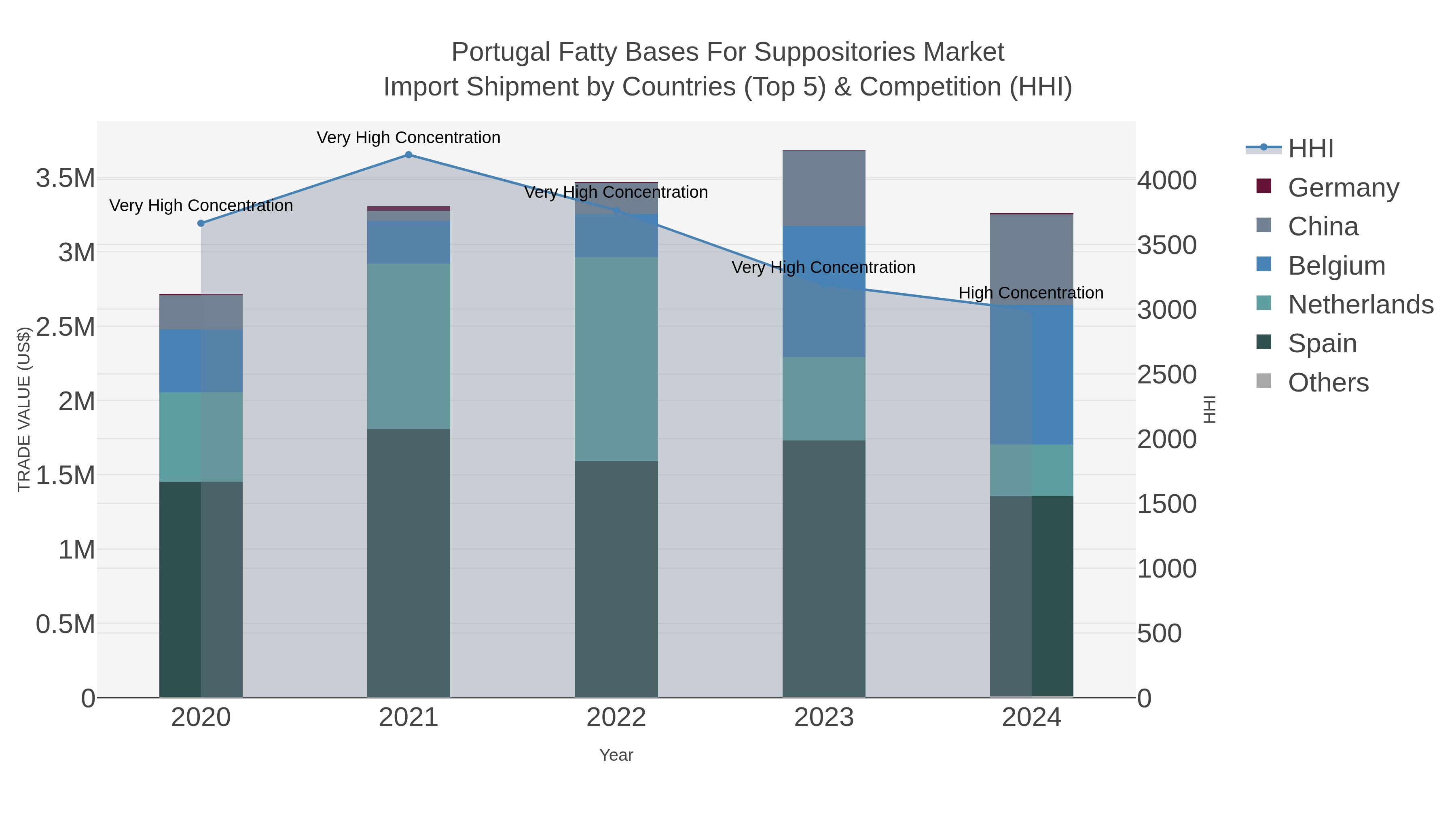 Portugal Fatty Bases For Suppositories Market Import Shipment by Countries (Top 5) & Competition (HHI)