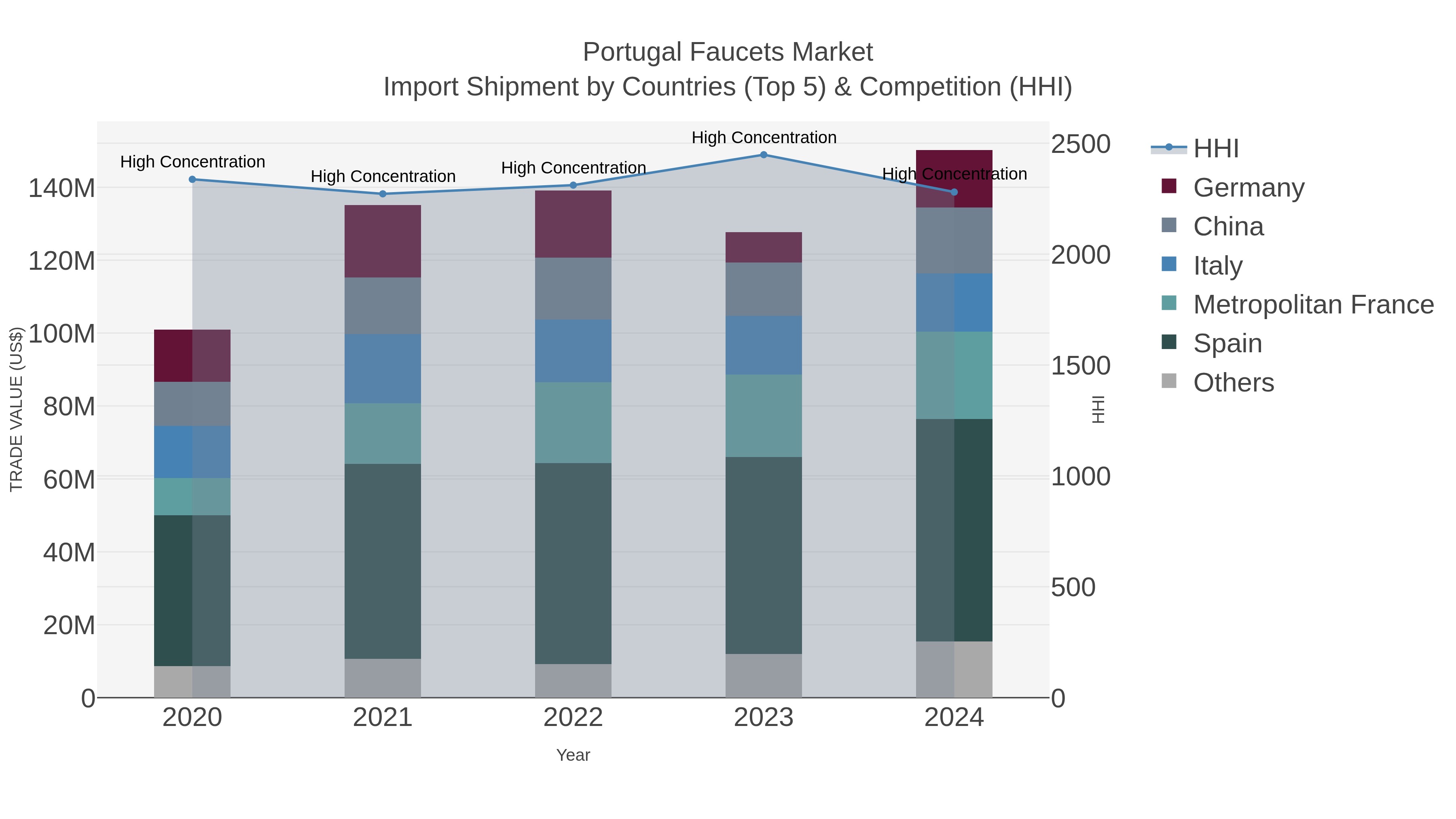 Portugal Faucets Market Import Shipment by Countries (Top 5) & Competition (HHI)
