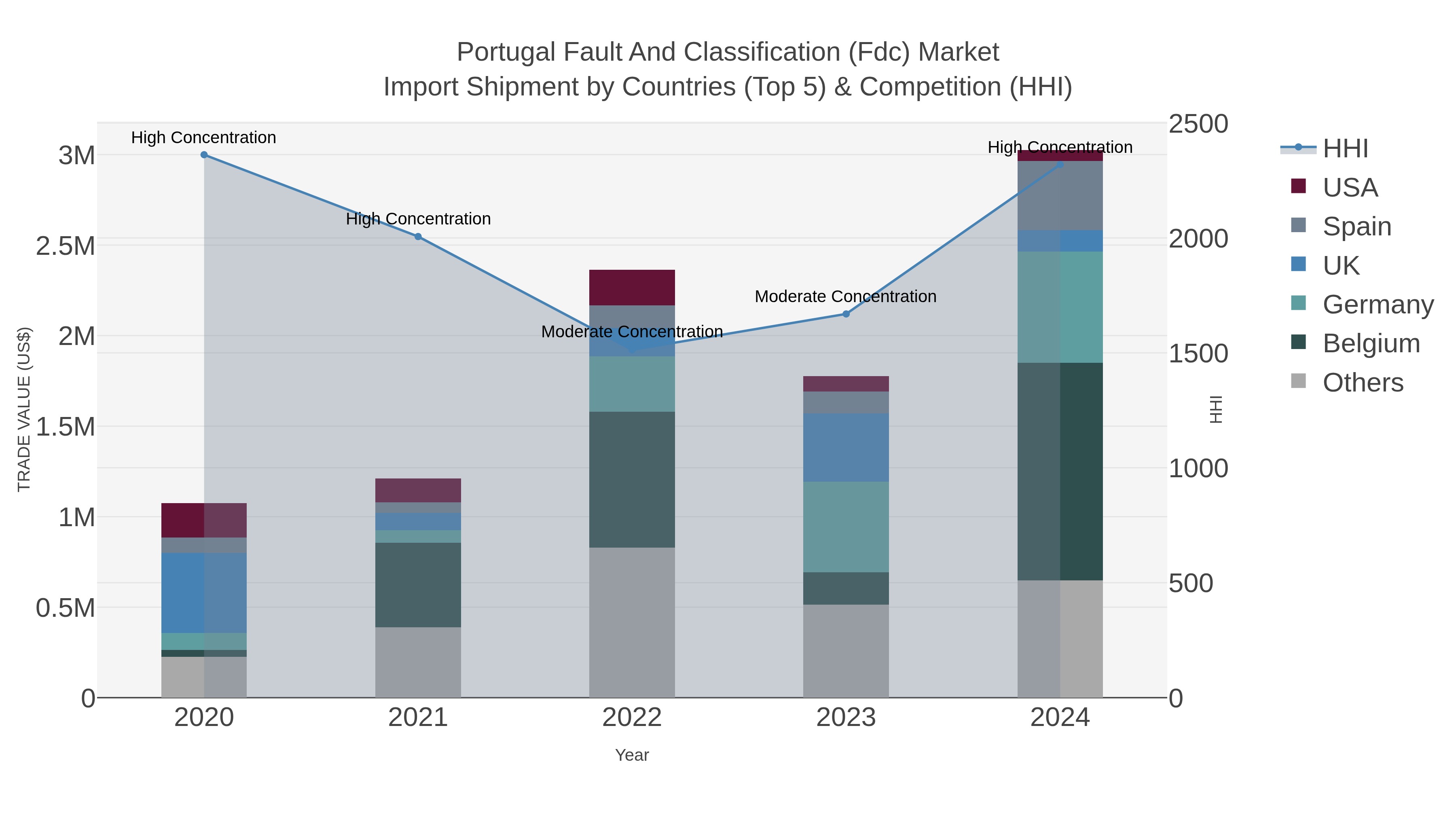 Portugal Fault And Classification (fdc) Market Import Shipment by Countries (Top 5) & Competition (HHI)