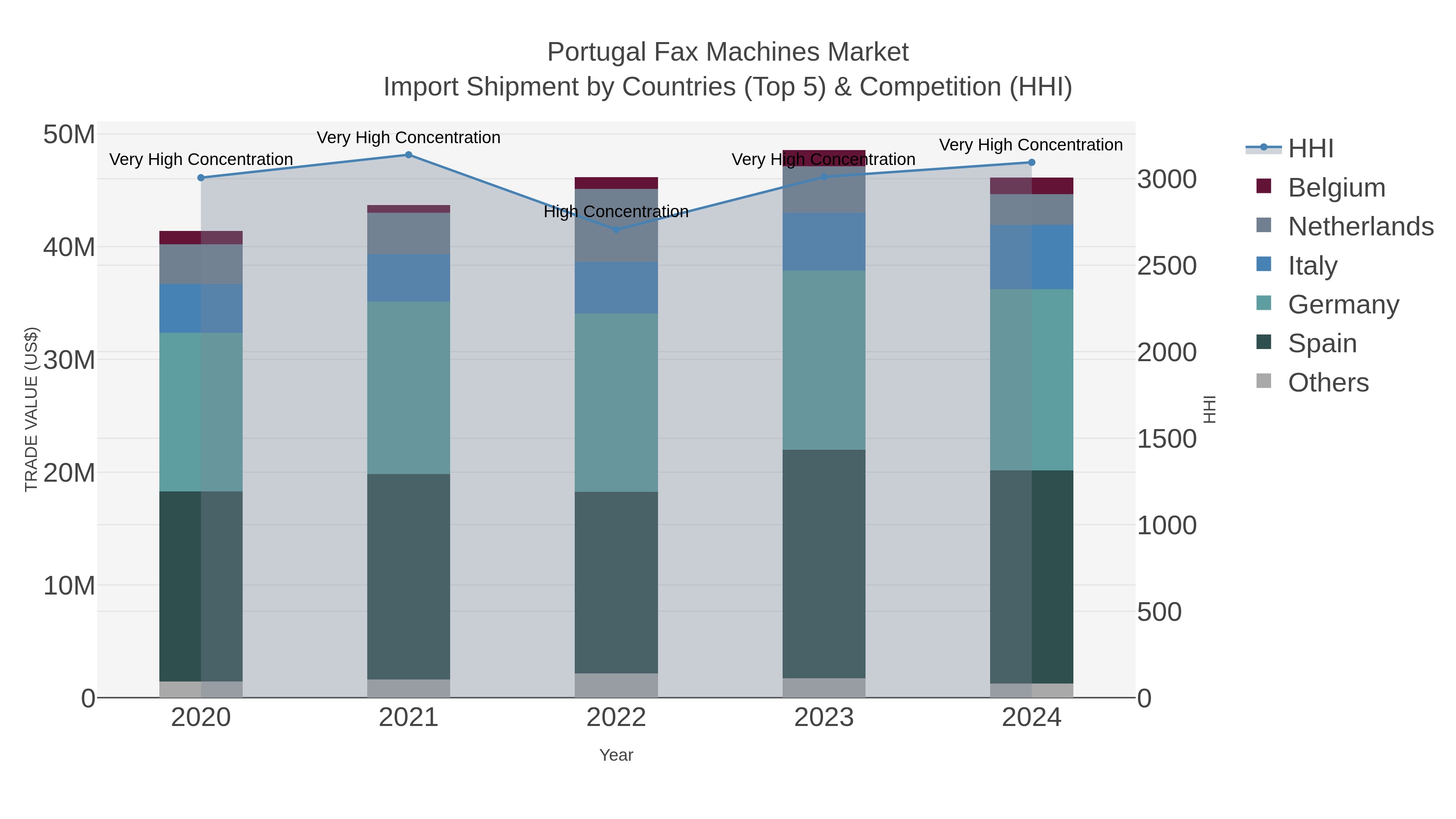 Portugal Fax Machines Market Import Shipment by Countries (Top 5) & Competition (HHI)