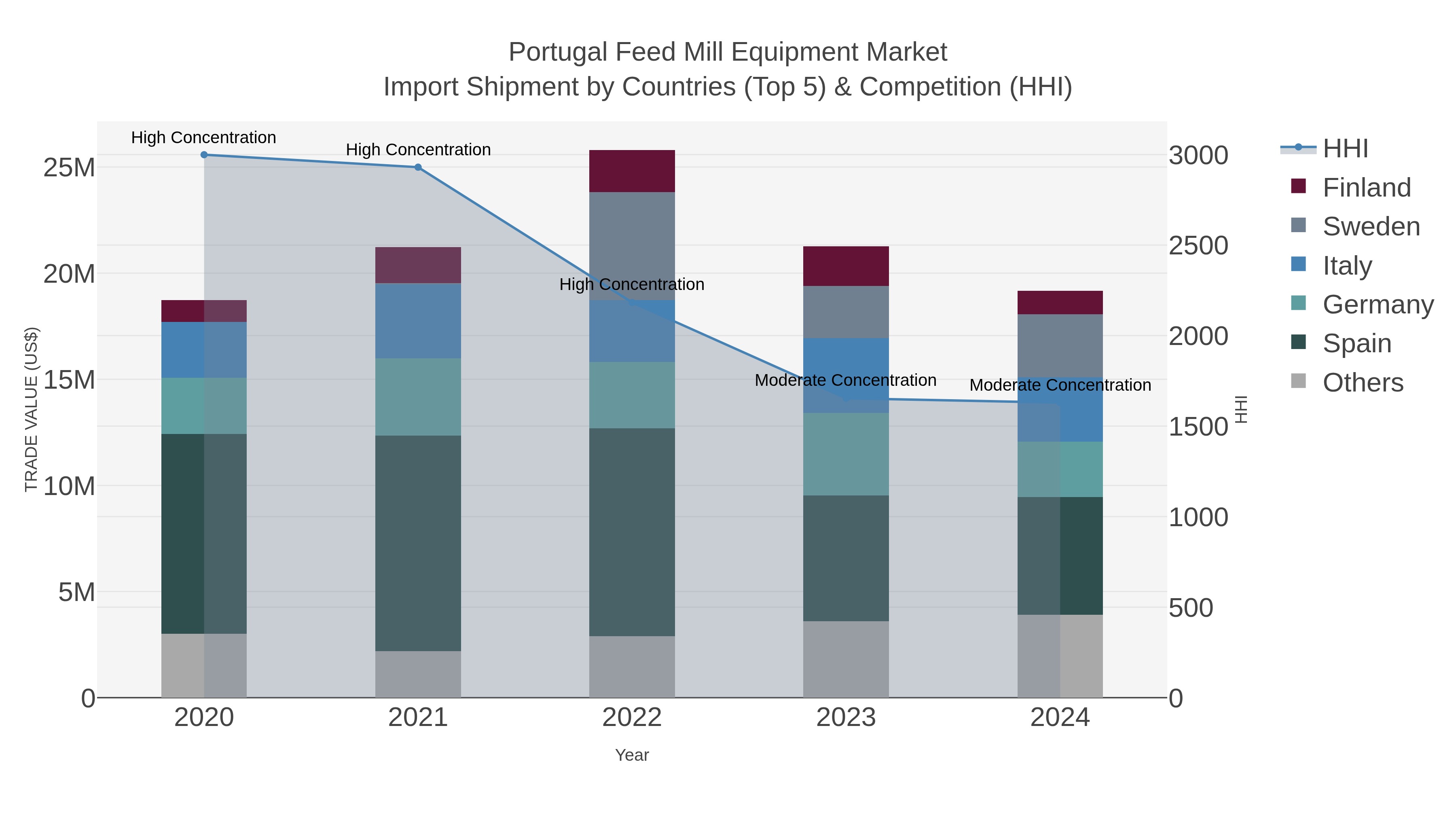 Portugal Feed Mill Equipment Market Import Shipment by Countries (Top 5) & Competition (HHI)