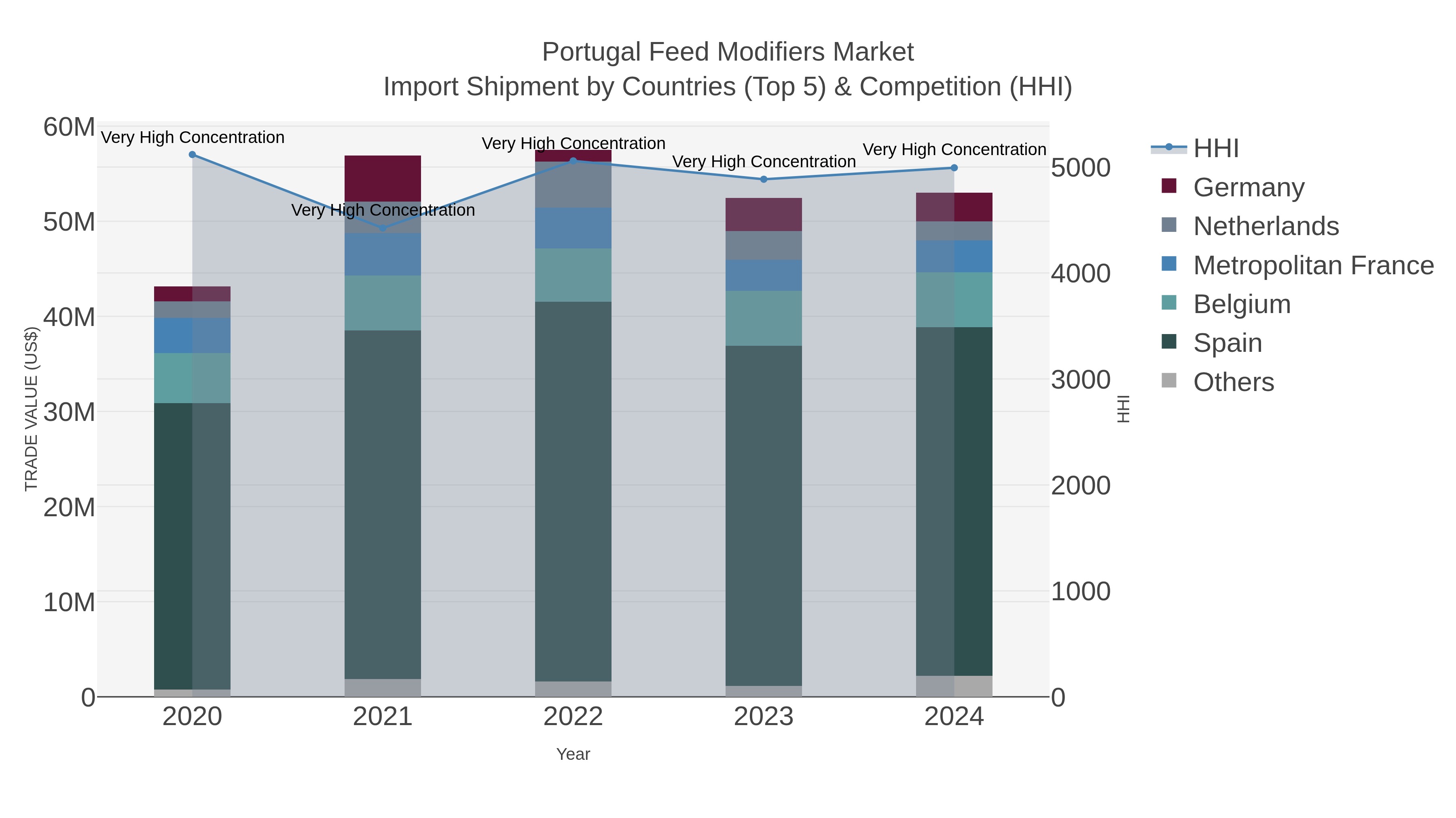 Portugal Feed Modifiers Market Import Shipment by Countries (Top 5) & Competition (HHI)