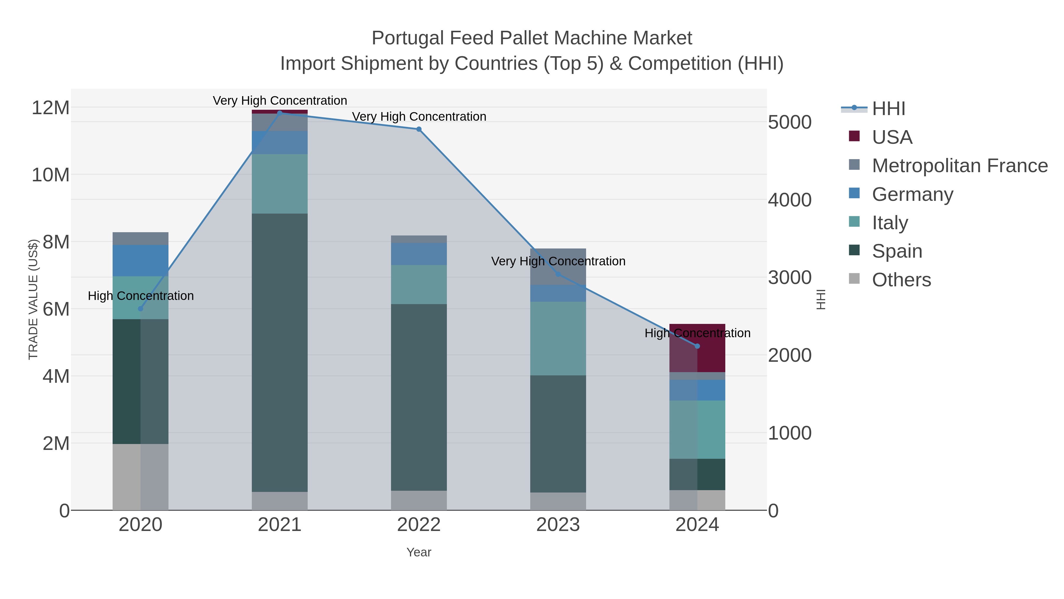 Portugal Feed Pallet Machine Market Import Shipment by Countries (Top 5) & Competition (HHI)