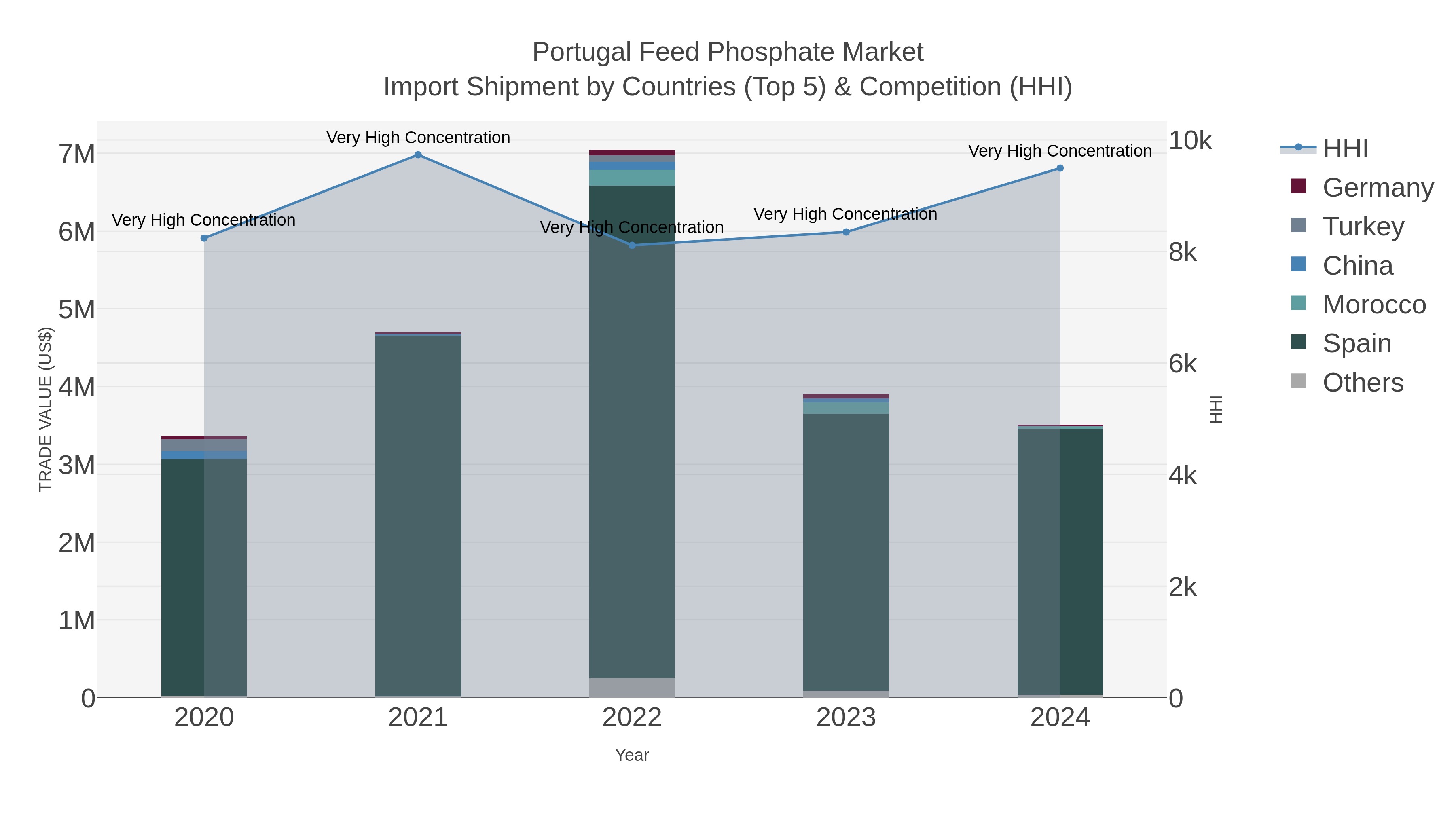 Portugal Feed Phosphate Market Import Shipment by Countries (Top 5) & Competition (HHI)