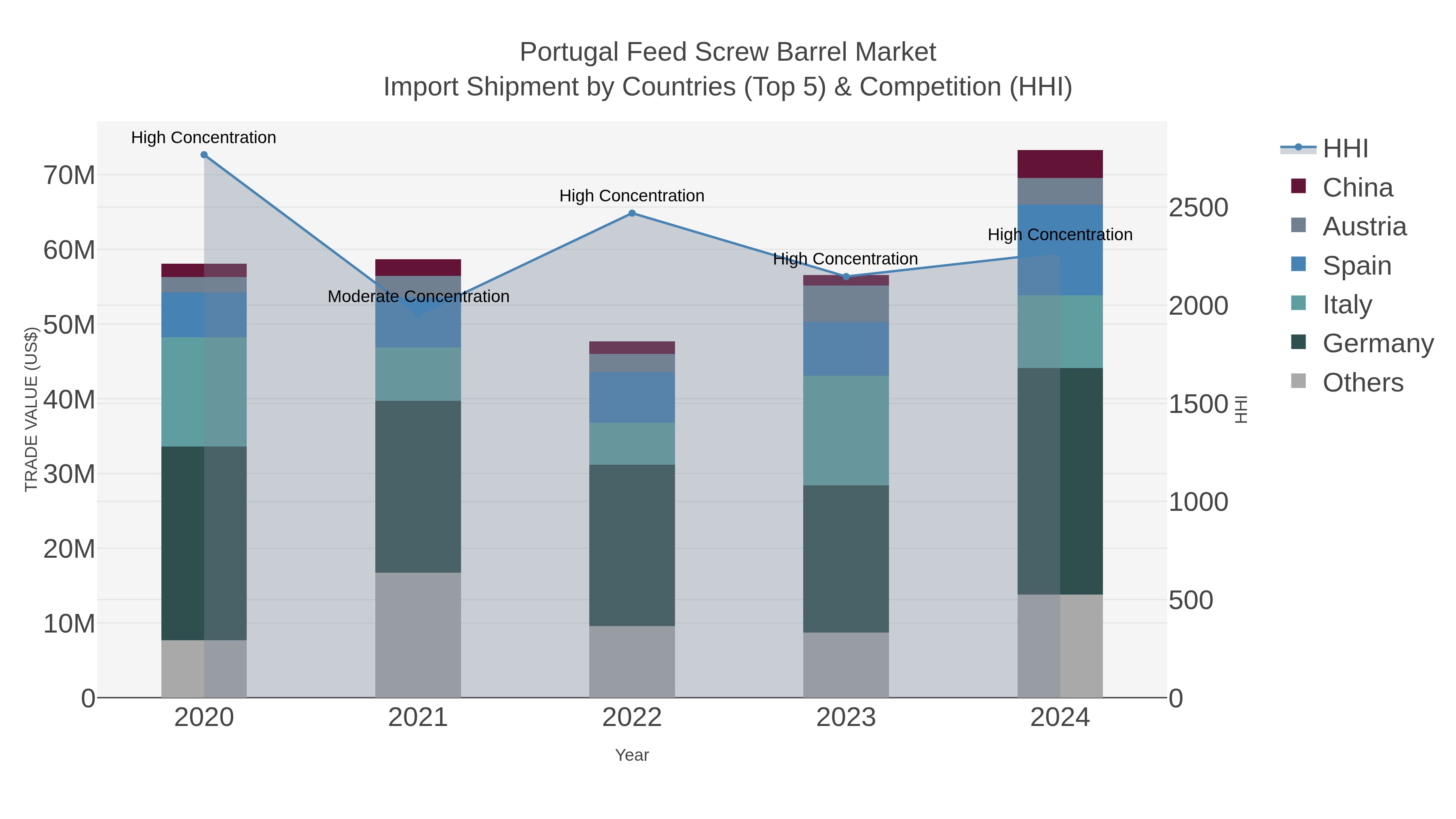 Portugal Feed Screw Barrel Market Import Shipment by Countries (Top 5) & Competition (HHI)