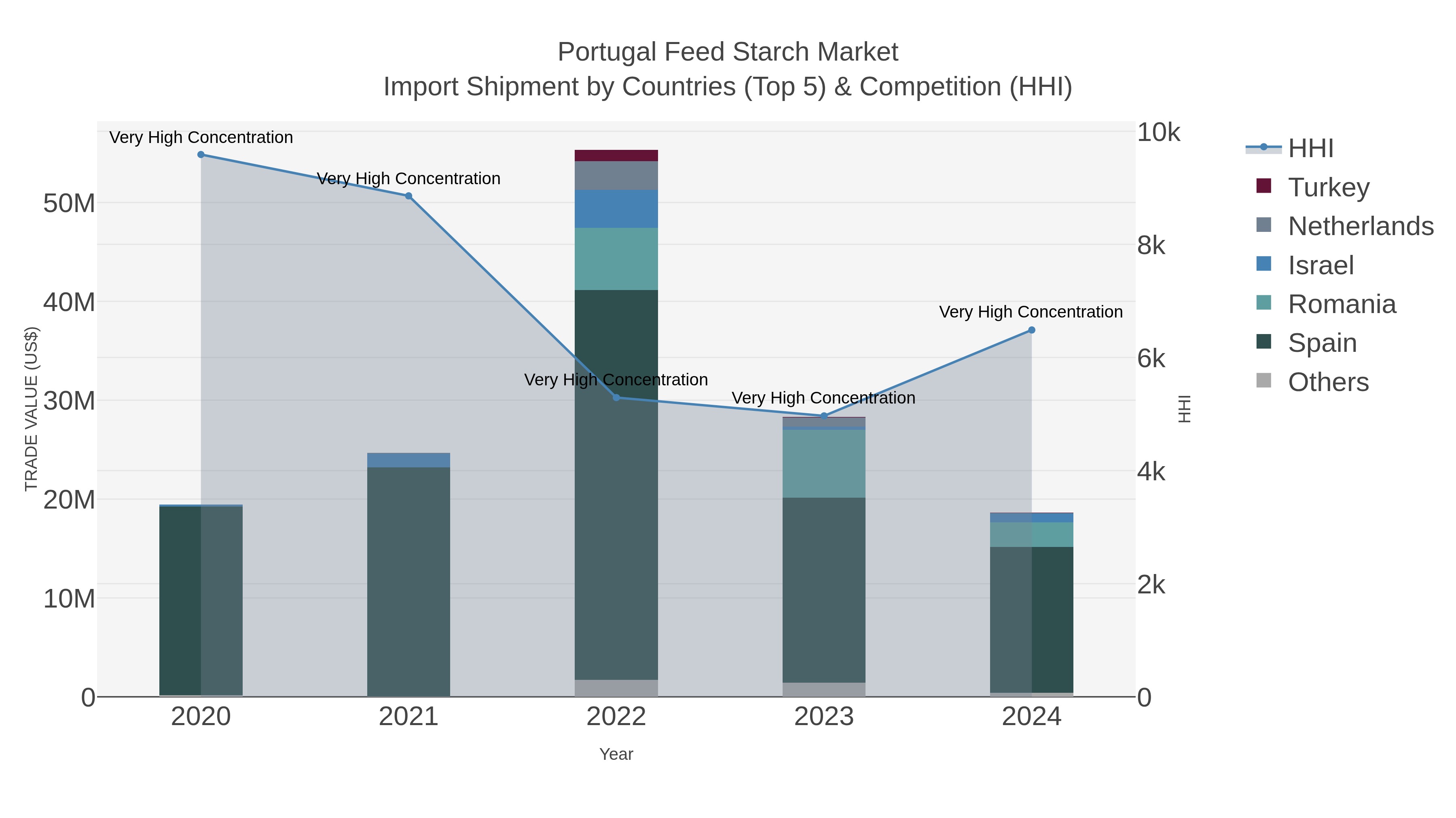 Portugal Feed Starch Market Import Shipment by Countries (Top 5) & Competition (HHI)
