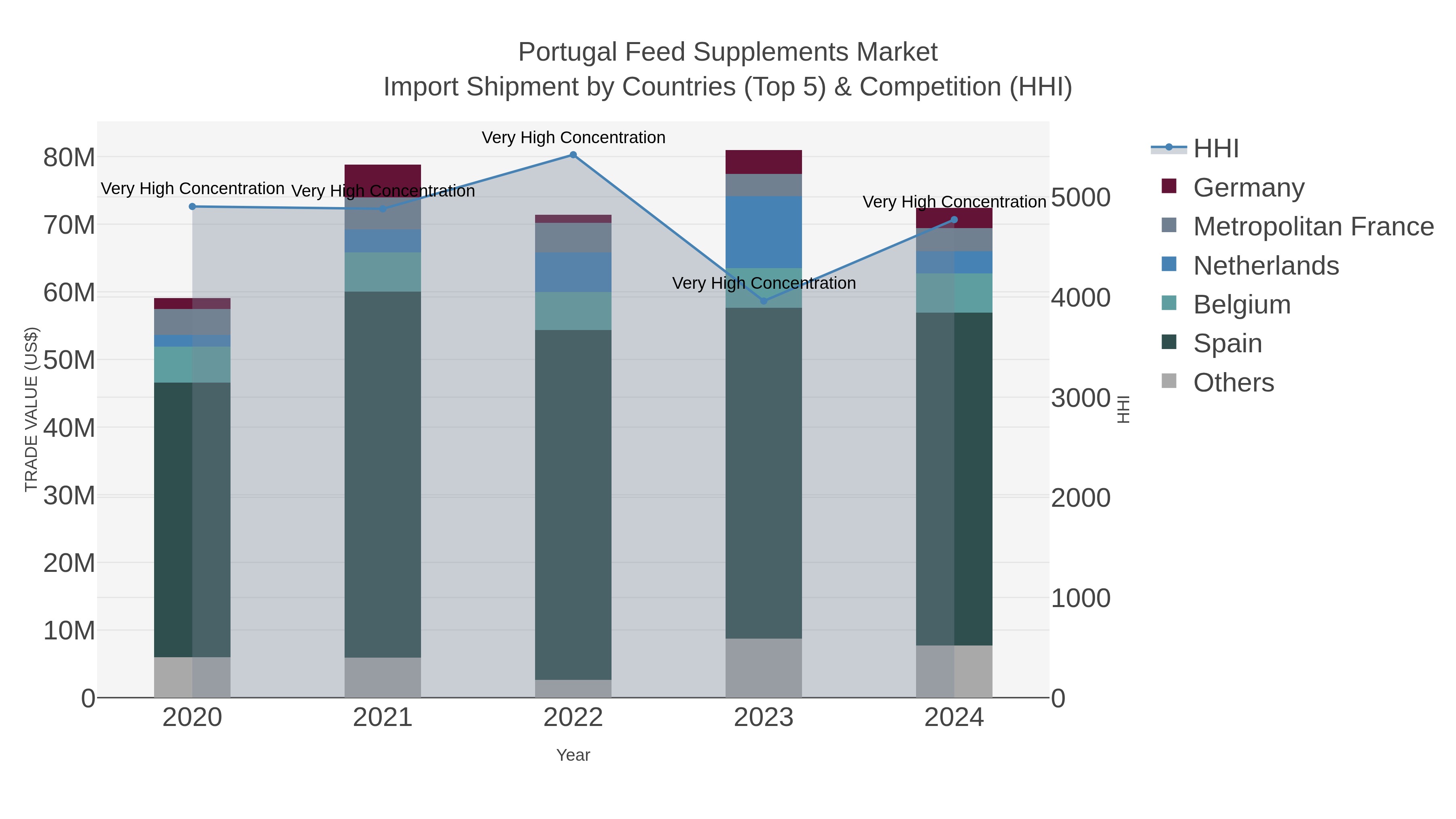 Portugal Feed Supplements Market Import Shipment by Countries (Top 5) & Competition (HHI)