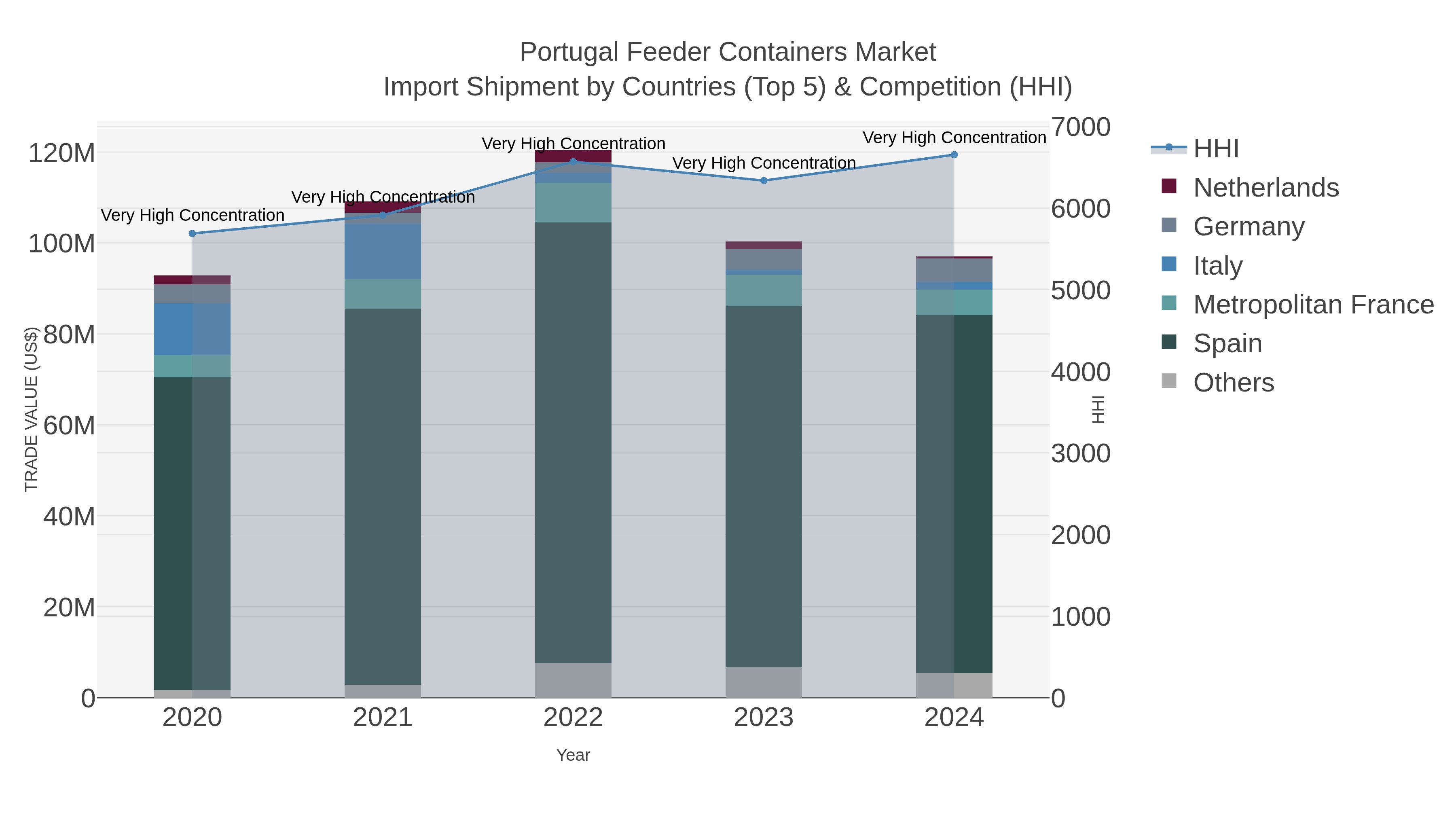 Portugal Feeder Containers Market Import Shipment by Countries (Top 5) & Competition (HHI)
