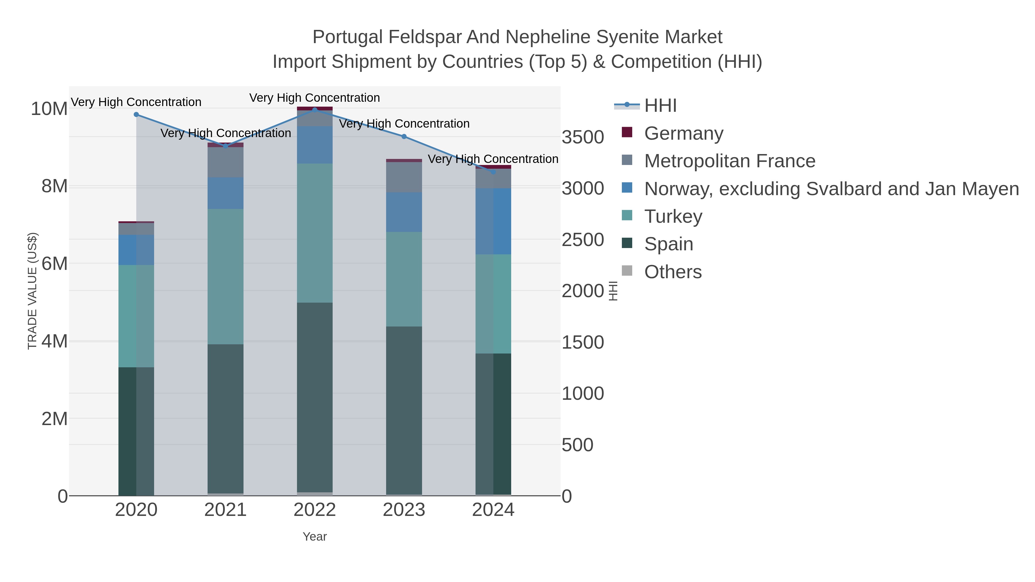 Portugal Feldspar And Nepheline Syenite Market Import Shipment by Countries (Top 5) & Competition (HHI)