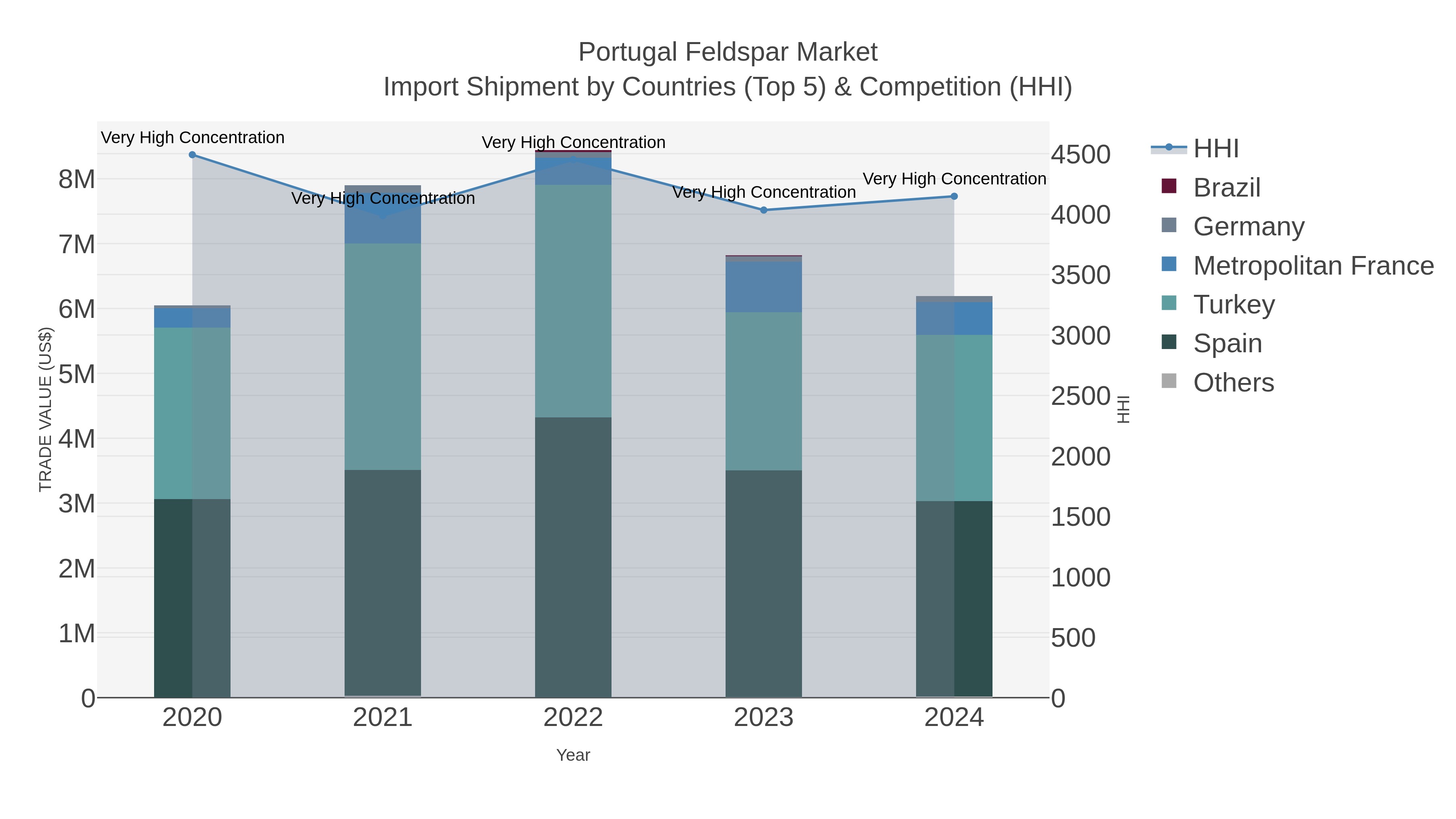 Portugal Feldspar Market Import Shipment by Countries (Top 5) & Competition (HHI)